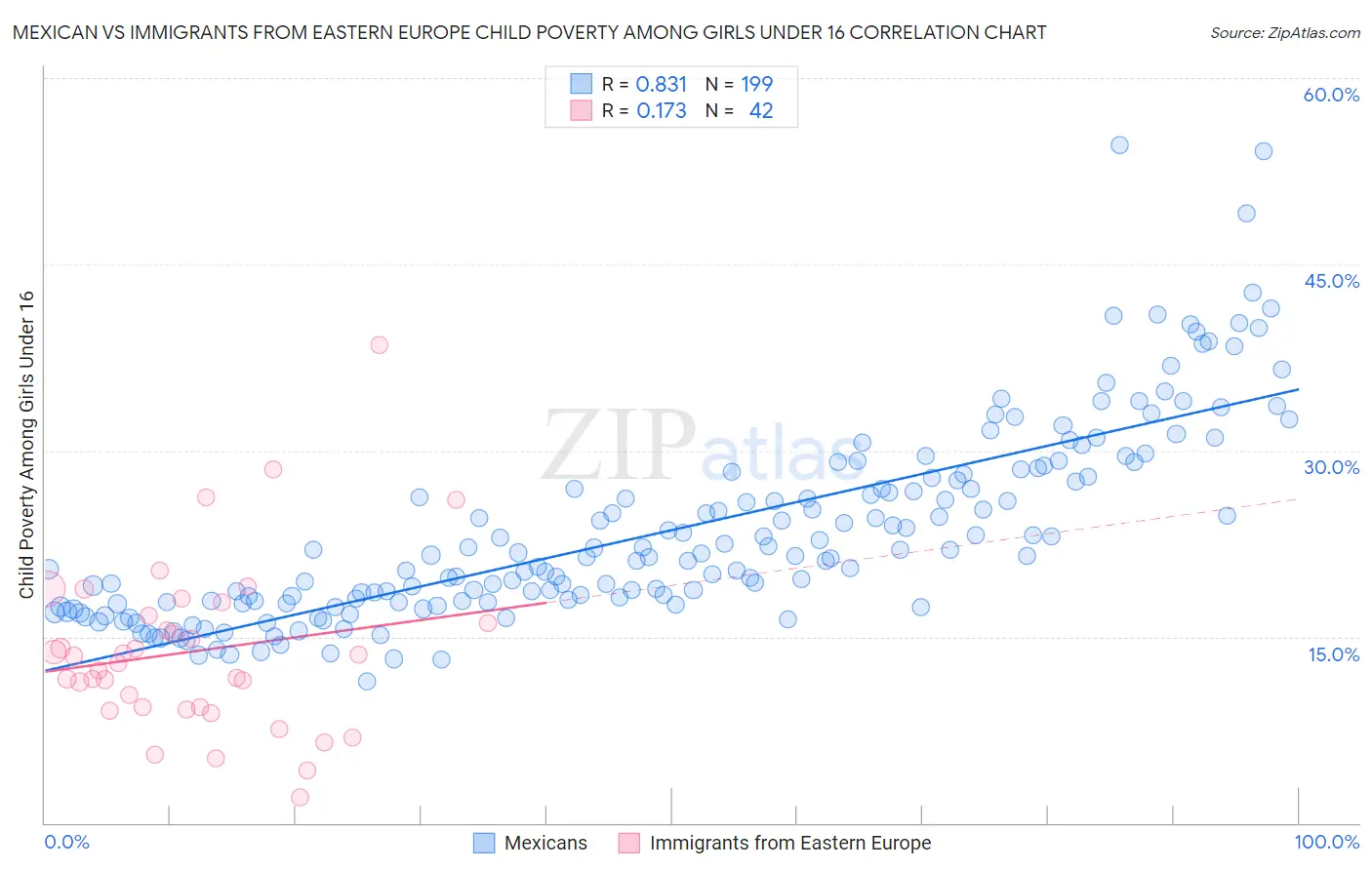Mexican vs Immigrants from Eastern Europe Child Poverty Among Girls Under 16