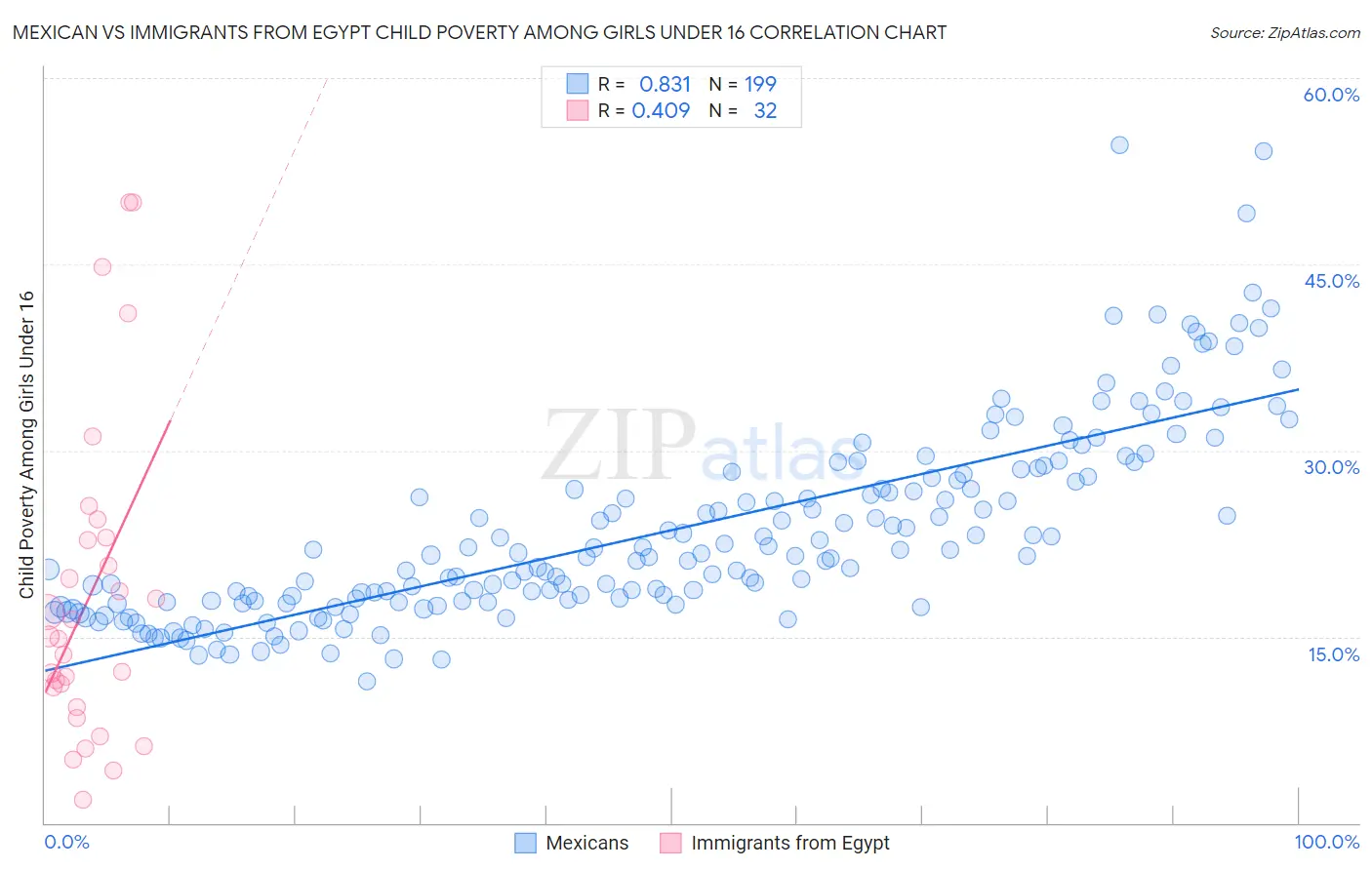 Mexican vs Immigrants from Egypt Child Poverty Among Girls Under 16