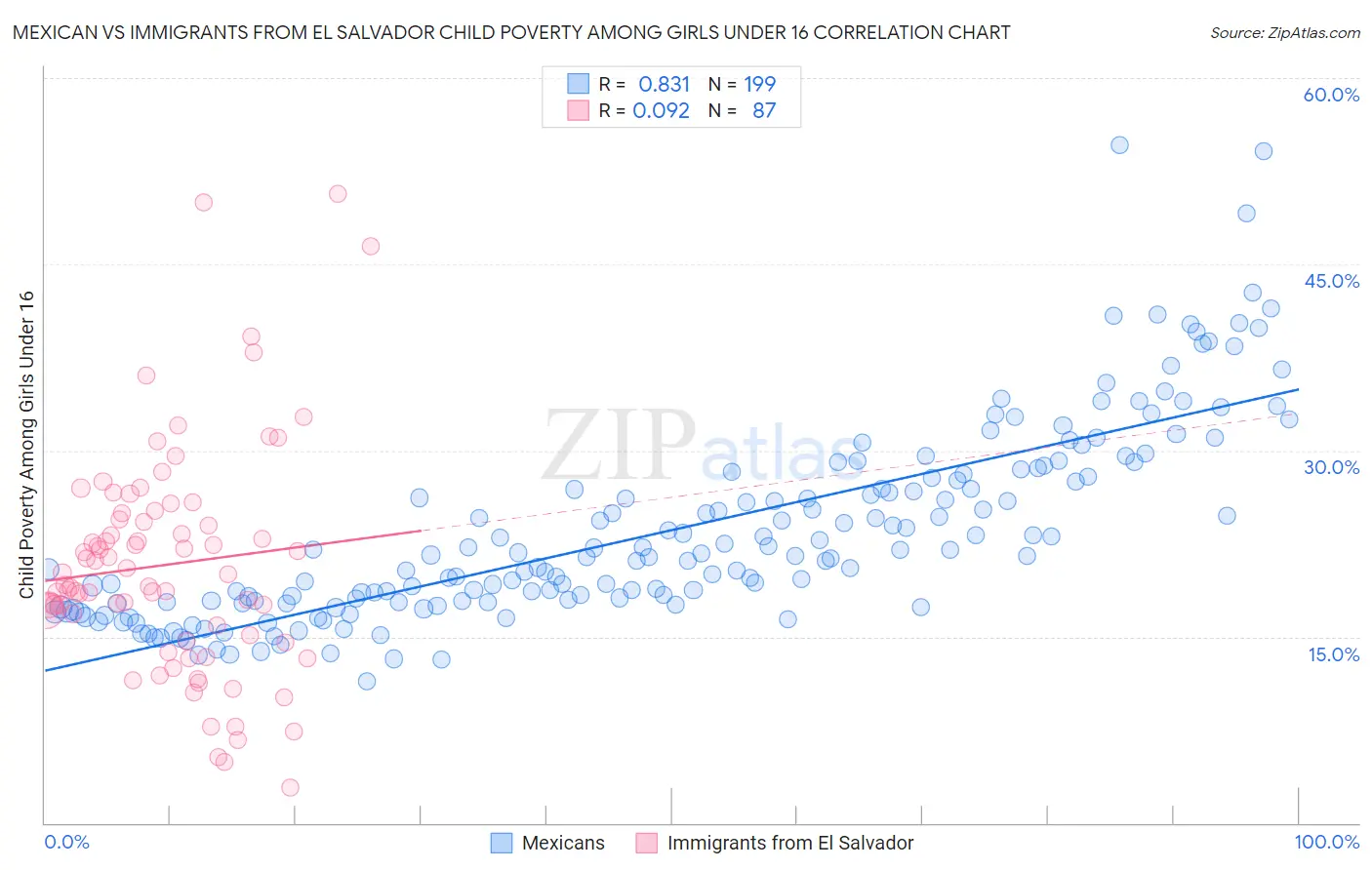 Mexican vs Immigrants from El Salvador Child Poverty Among Girls Under 16