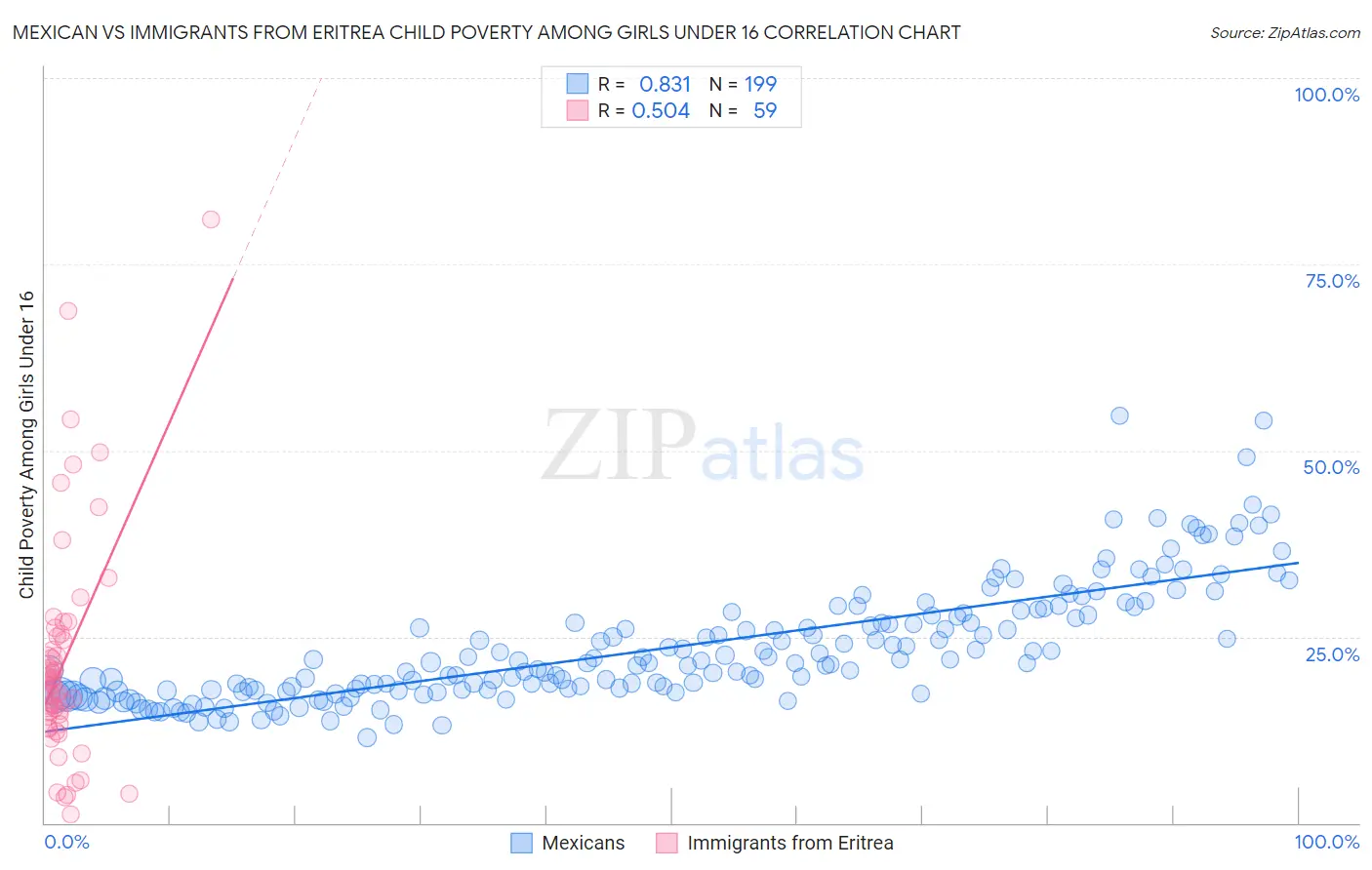 Mexican vs Immigrants from Eritrea Child Poverty Among Girls Under 16