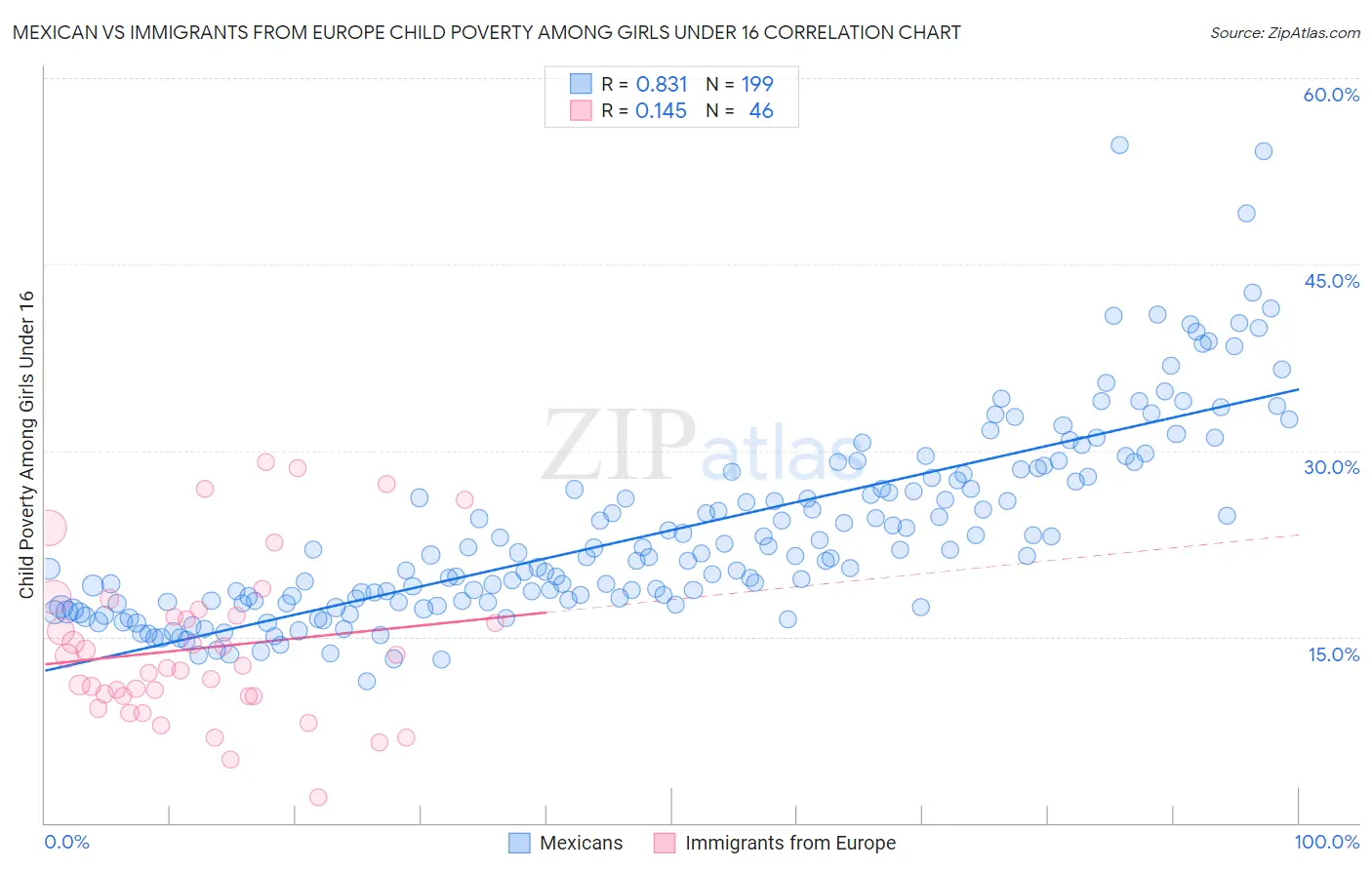 Mexican vs Immigrants from Europe Child Poverty Among Girls Under 16