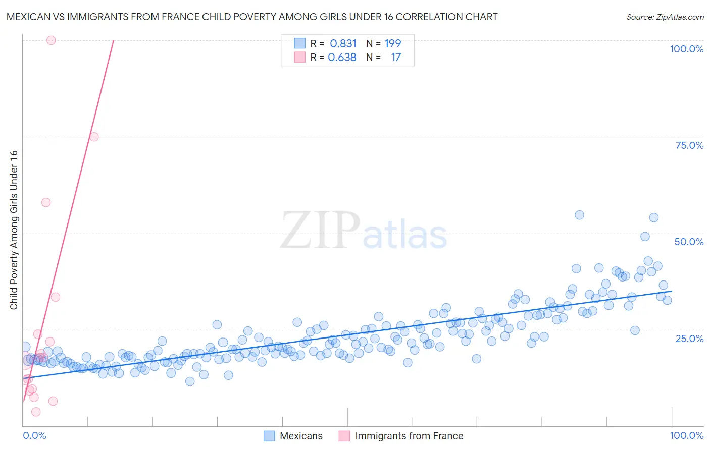 Mexican vs Immigrants from France Child Poverty Among Girls Under 16