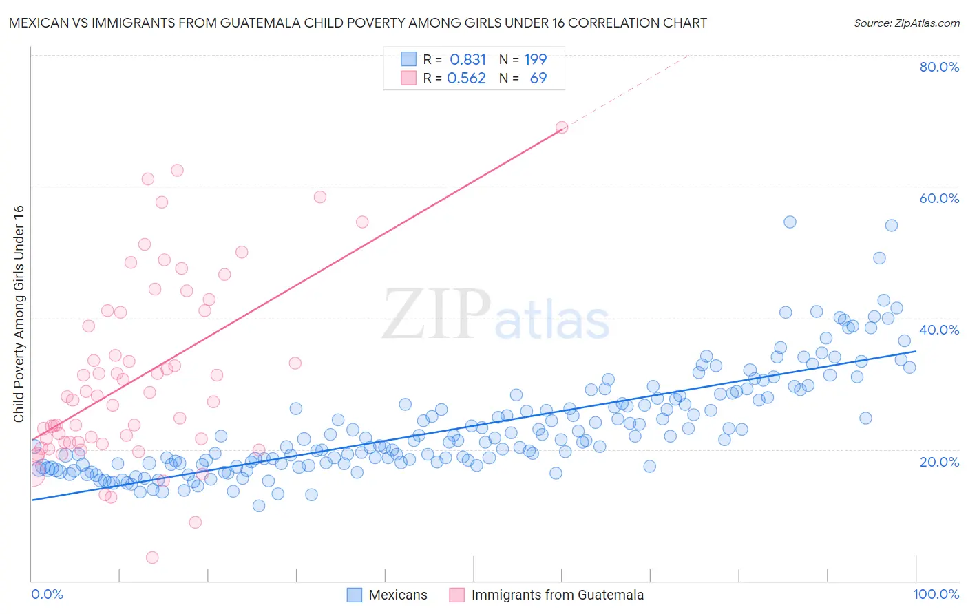 Mexican vs Immigrants from Guatemala Child Poverty Among Girls Under 16