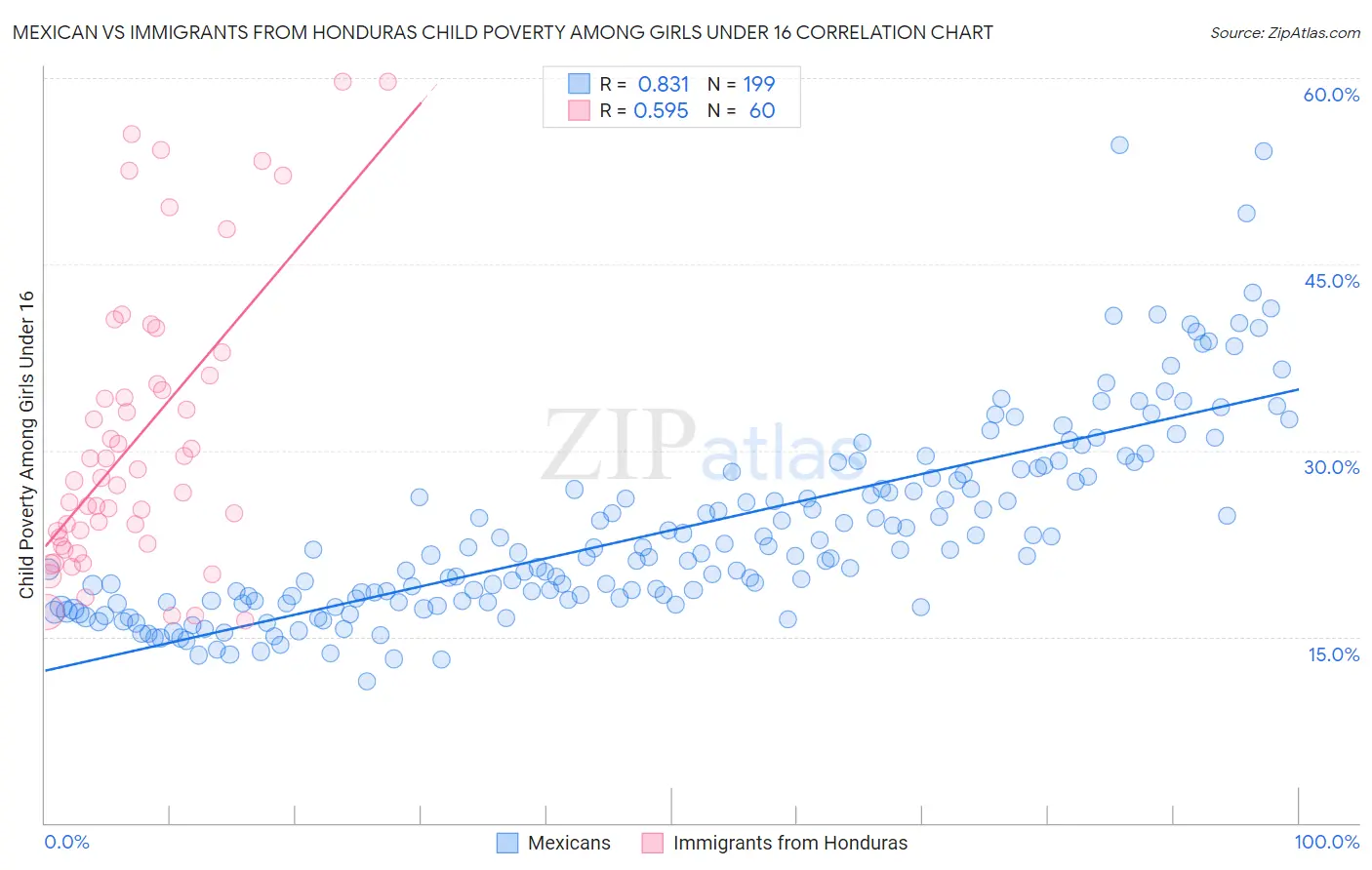 Mexican vs Immigrants from Honduras Child Poverty Among Girls Under 16