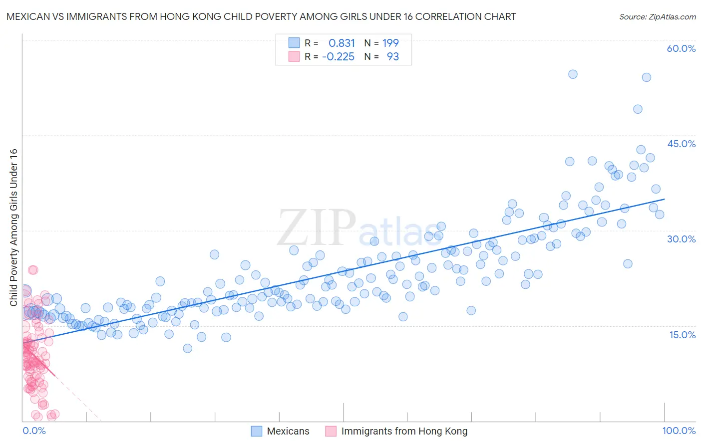 Mexican vs Immigrants from Hong Kong Child Poverty Among Girls Under 16