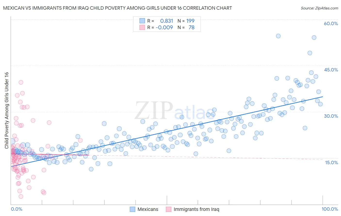 Mexican vs Immigrants from Iraq Child Poverty Among Girls Under 16