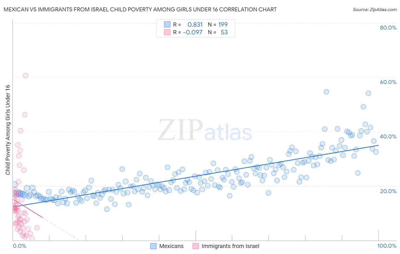 Mexican vs Immigrants from Israel Child Poverty Among Girls Under 16