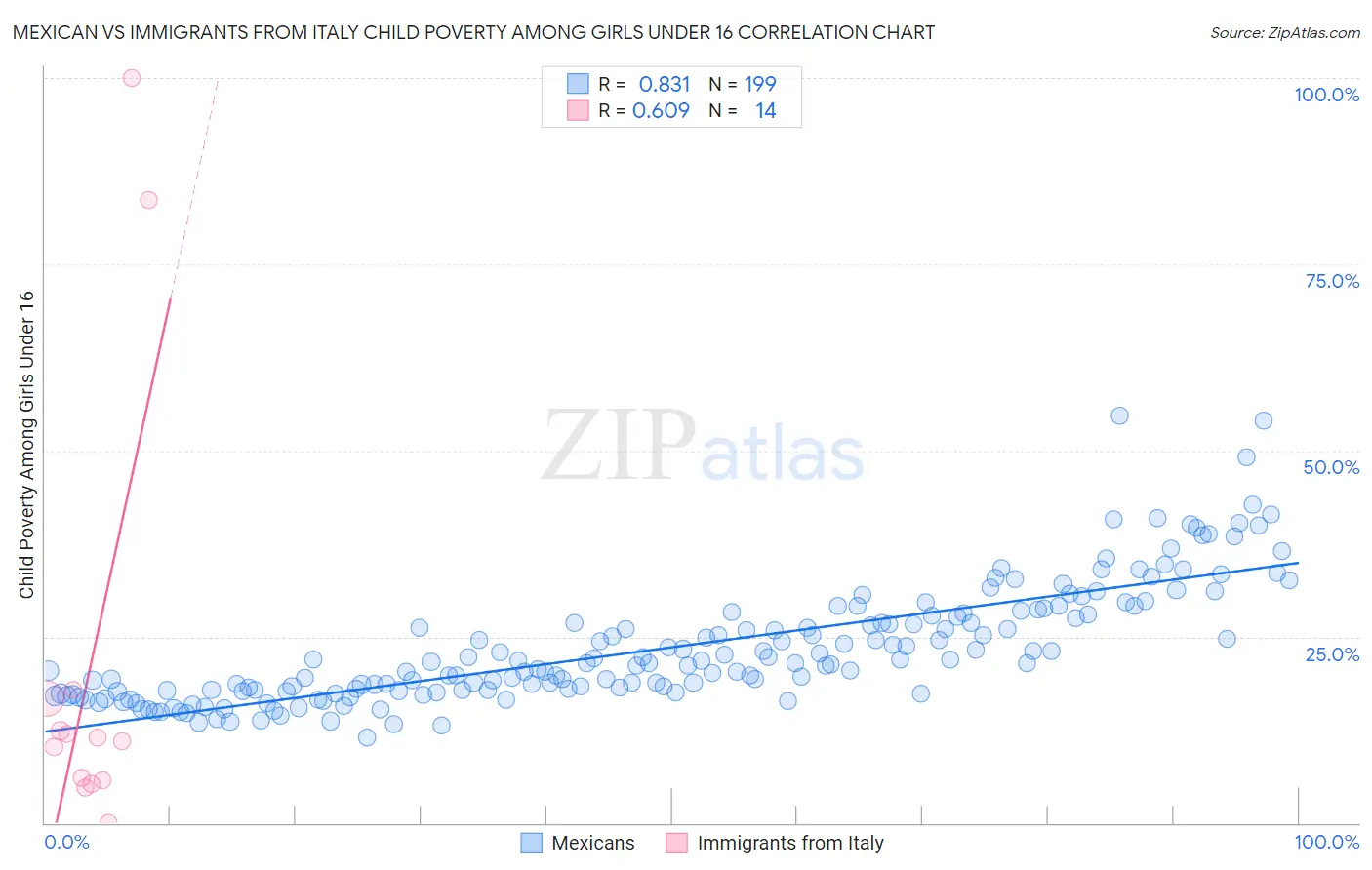 Mexican vs Immigrants from Italy Child Poverty Among Girls Under 16