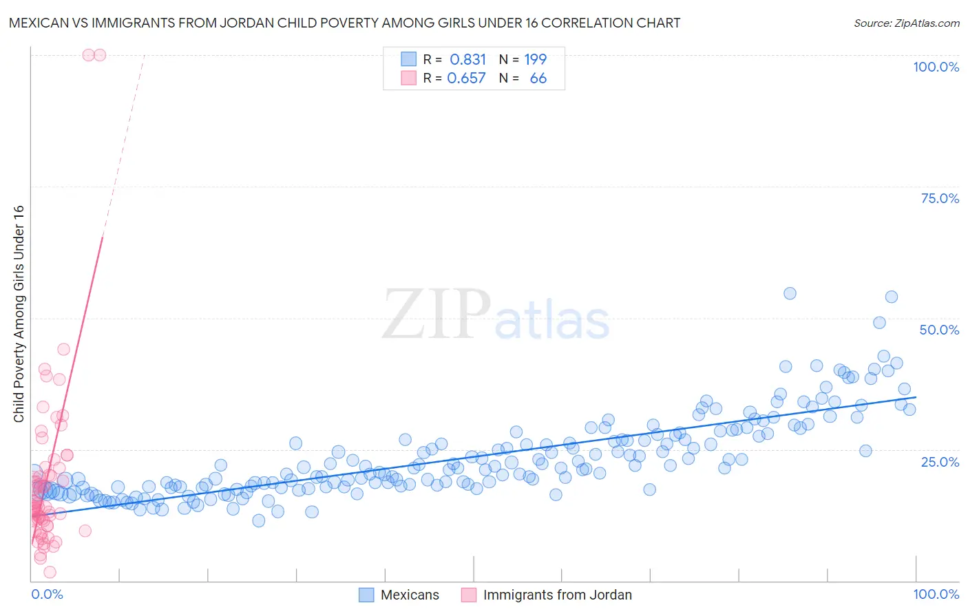 Mexican vs Immigrants from Jordan Child Poverty Among Girls Under 16