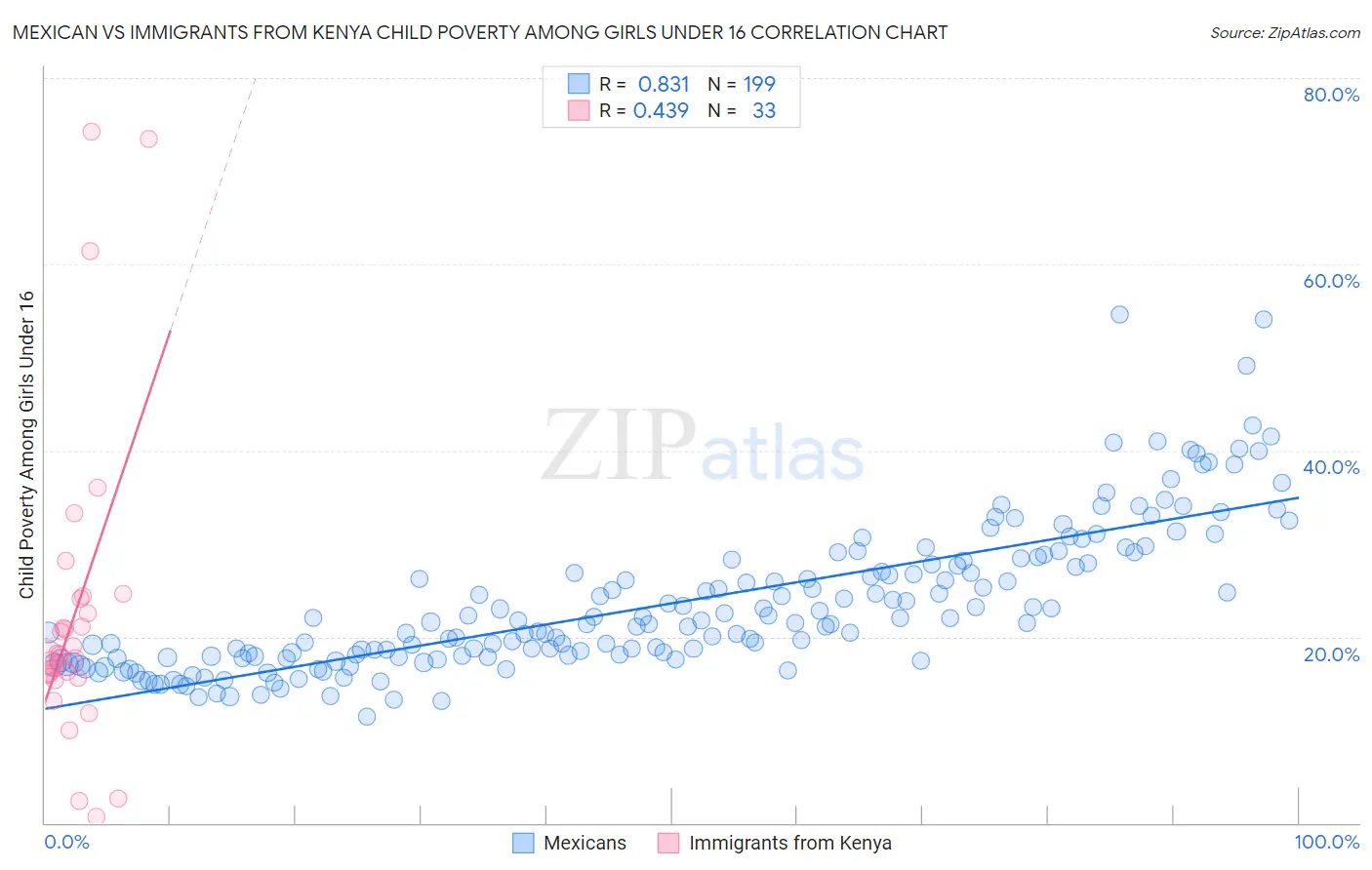 Mexican vs Immigrants from Kenya Child Poverty Among Girls Under 16