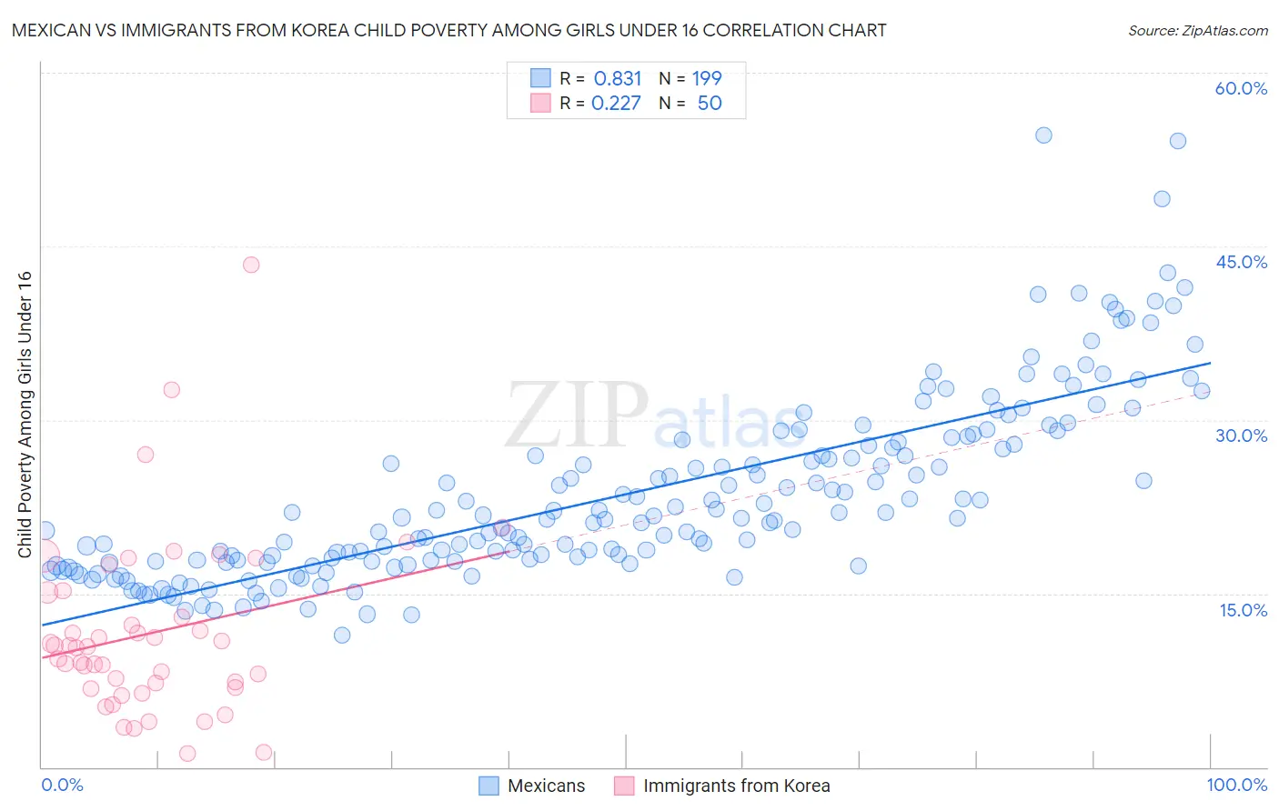 Mexican vs Immigrants from Korea Child Poverty Among Girls Under 16