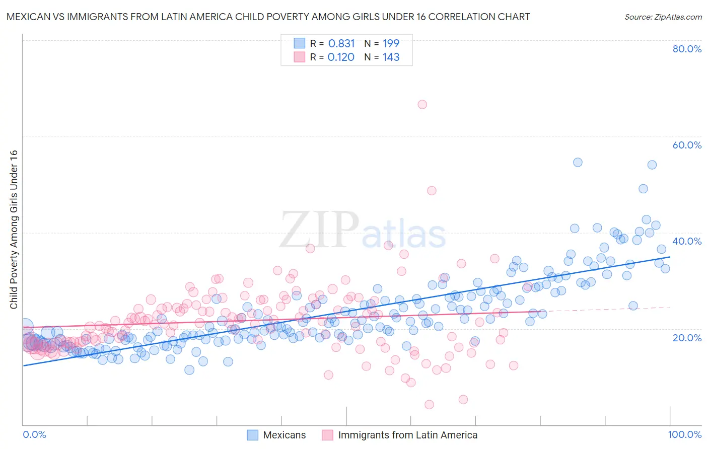 Mexican vs Immigrants from Latin America Child Poverty Among Girls Under 16
