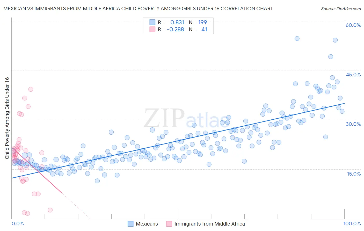 Mexican vs Immigrants from Middle Africa Child Poverty Among Girls Under 16