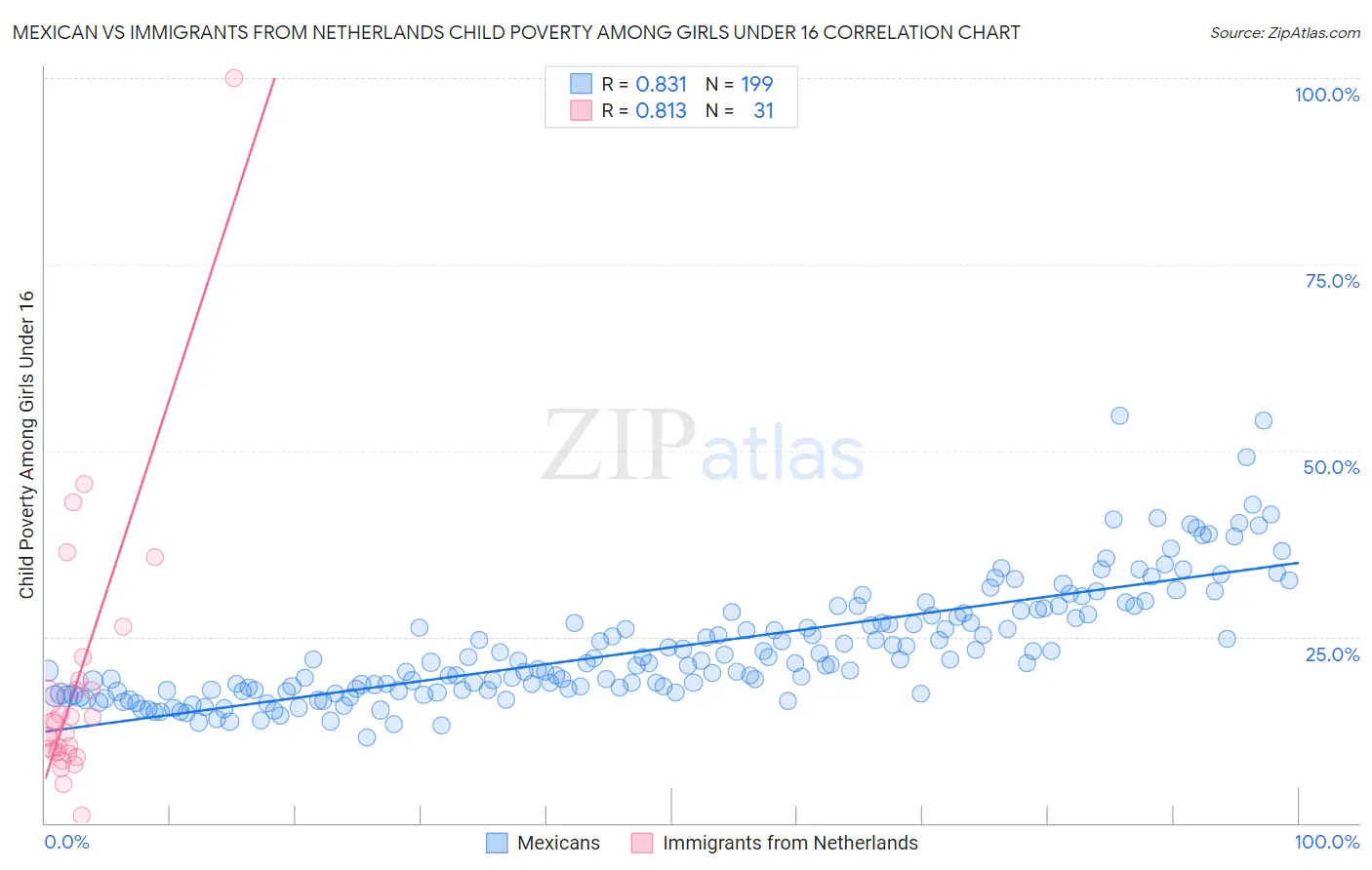 Mexican vs Immigrants from Netherlands Child Poverty Among Girls Under 16