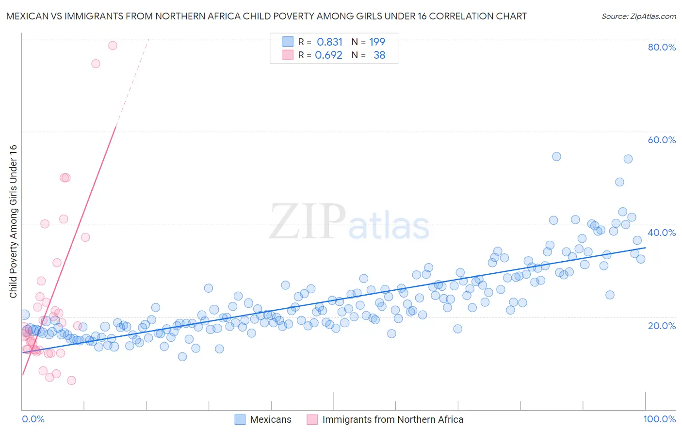 Mexican vs Immigrants from Northern Africa Child Poverty Among Girls Under 16
