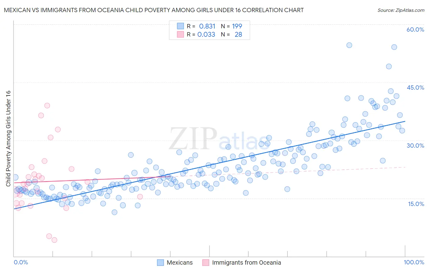 Mexican vs Immigrants from Oceania Child Poverty Among Girls Under 16