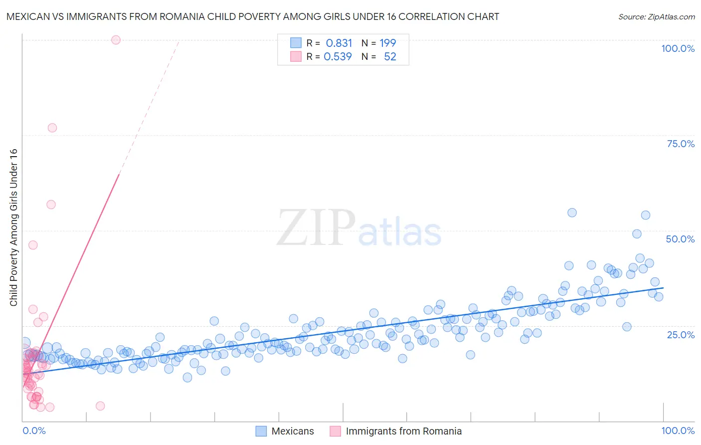 Mexican vs Immigrants from Romania Child Poverty Among Girls Under 16