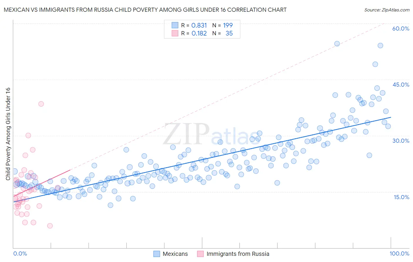 Mexican vs Immigrants from Russia Child Poverty Among Girls Under 16