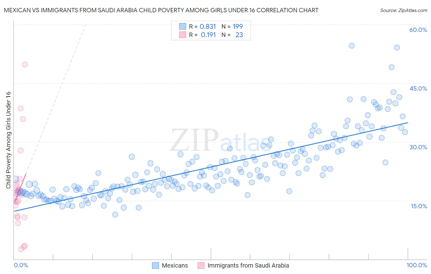 Mexican vs Immigrants from Saudi Arabia Child Poverty Among Girls Under 16