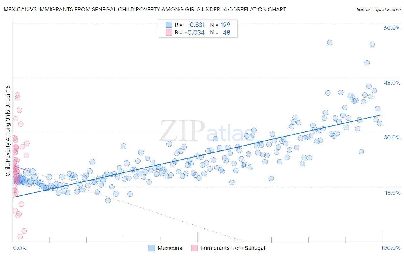 Mexican vs Immigrants from Senegal Child Poverty Among Girls Under 16