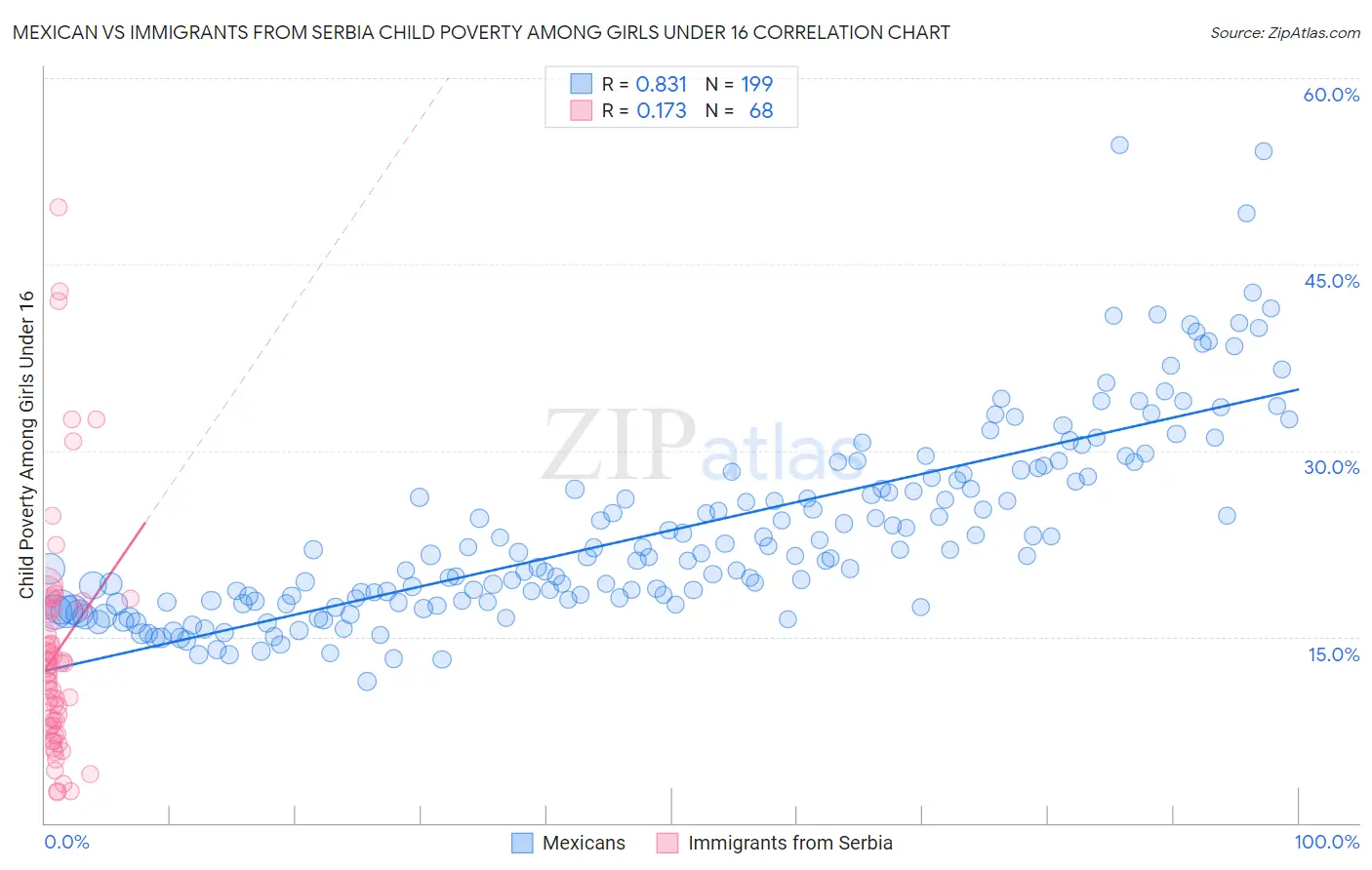Mexican vs Immigrants from Serbia Child Poverty Among Girls Under 16