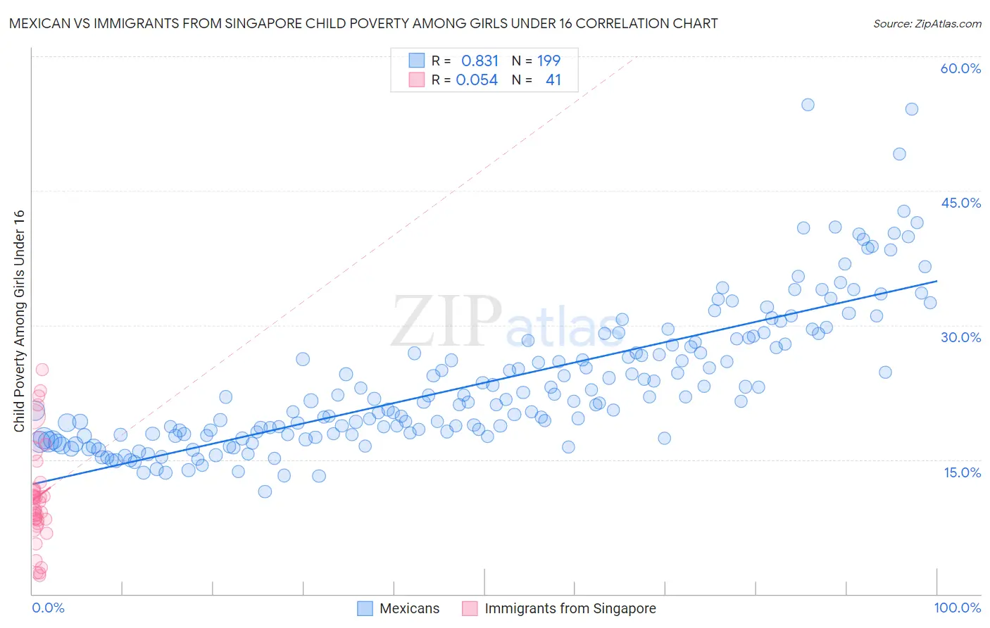 Mexican vs Immigrants from Singapore Child Poverty Among Girls Under 16