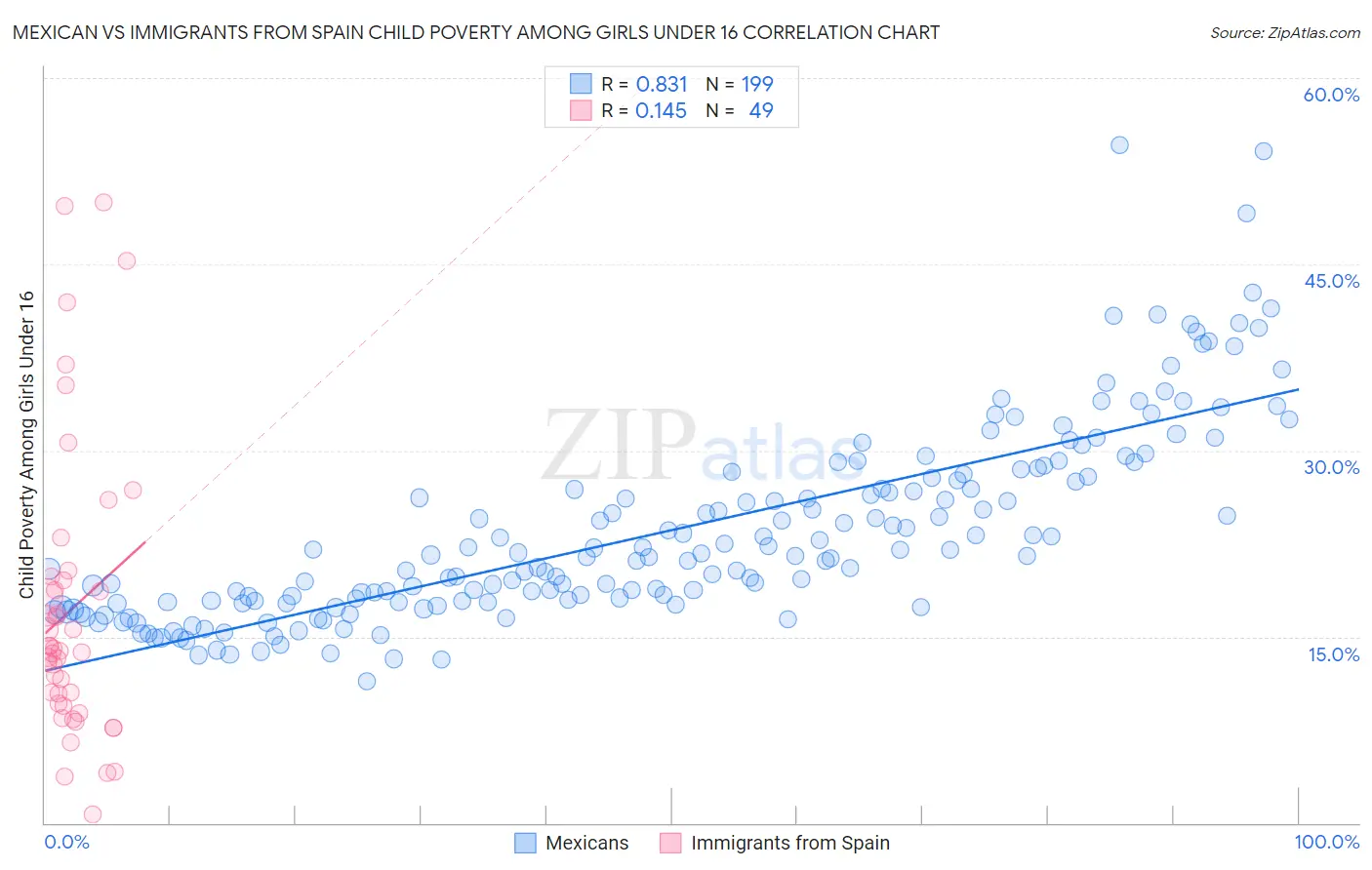 Mexican vs Immigrants from Spain Child Poverty Among Girls Under 16