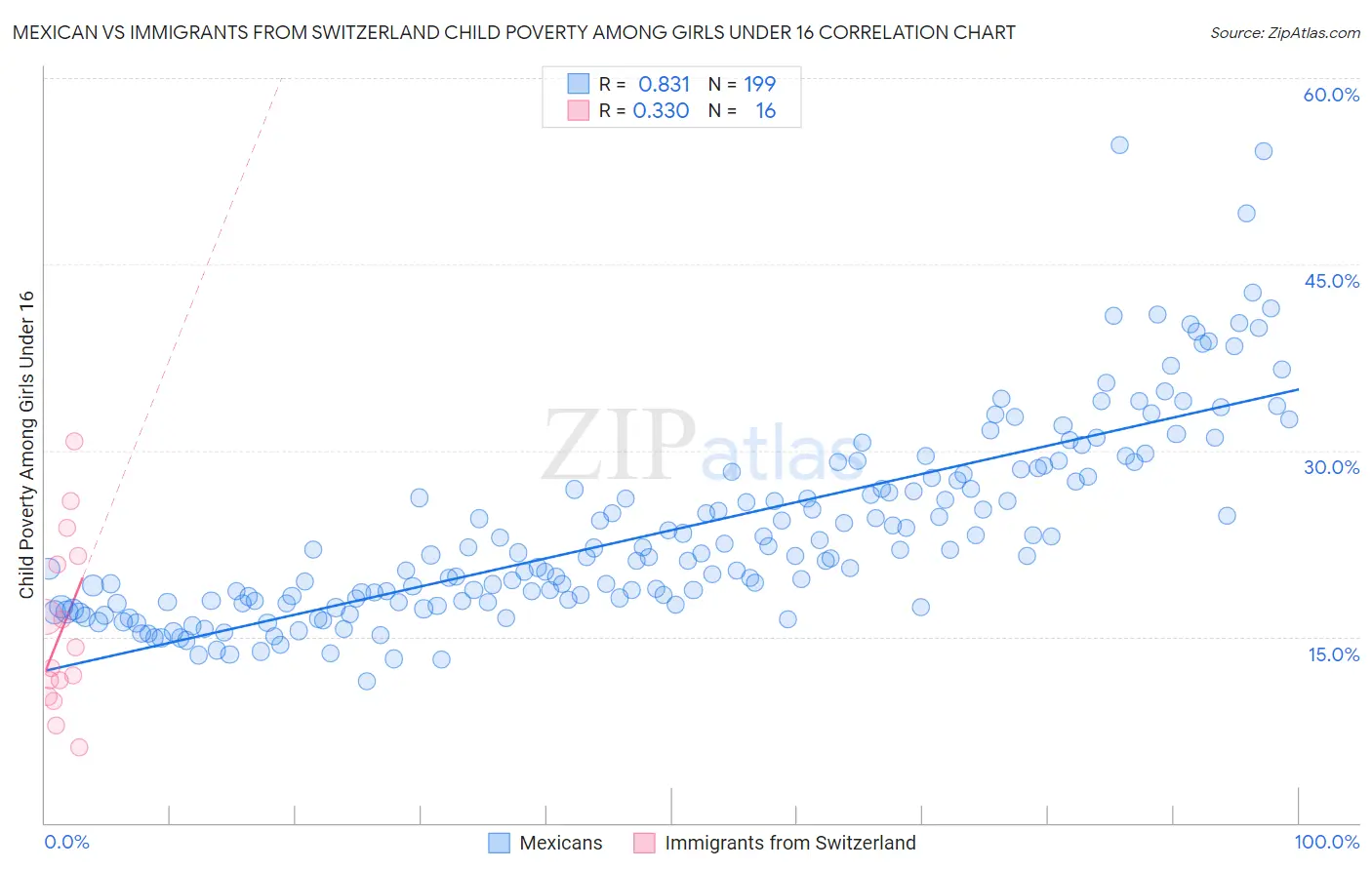 Mexican vs Immigrants from Switzerland Child Poverty Among Girls Under 16