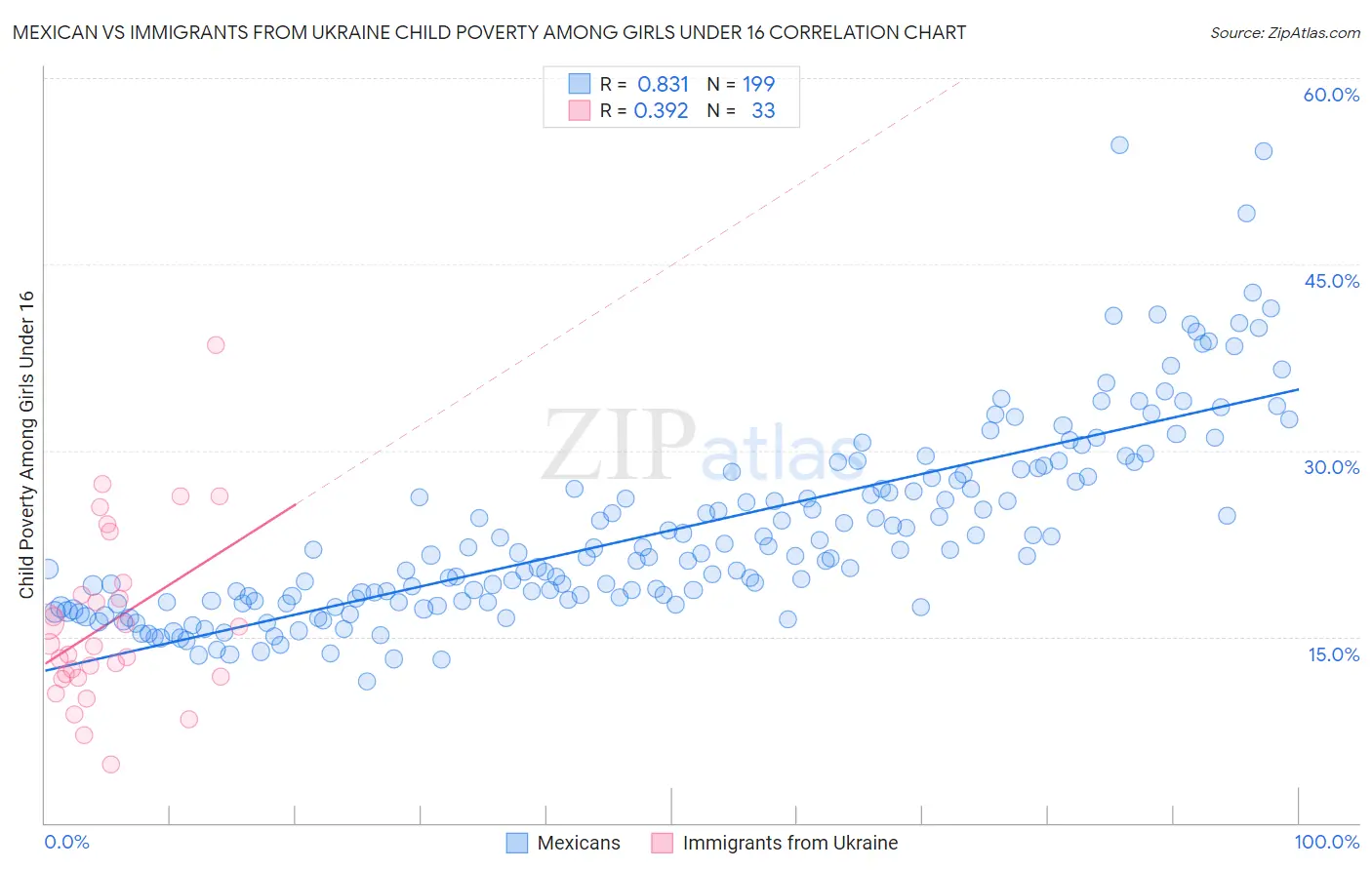 Mexican vs Immigrants from Ukraine Child Poverty Among Girls Under 16