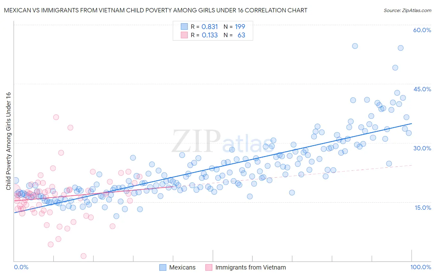 Mexican vs Immigrants from Vietnam Child Poverty Among Girls Under 16