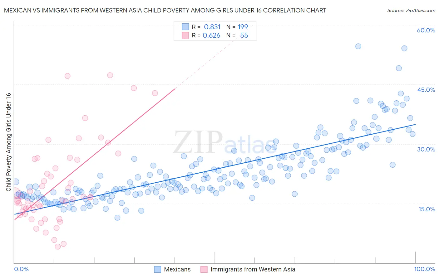 Mexican vs Immigrants from Western Asia Child Poverty Among Girls Under 16