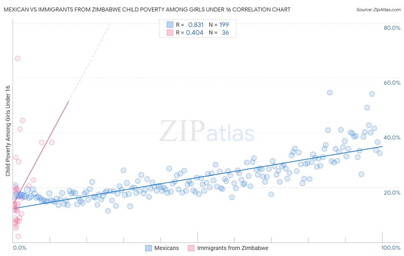 Mexican vs Immigrants from Zimbabwe Child Poverty Among Girls Under 16