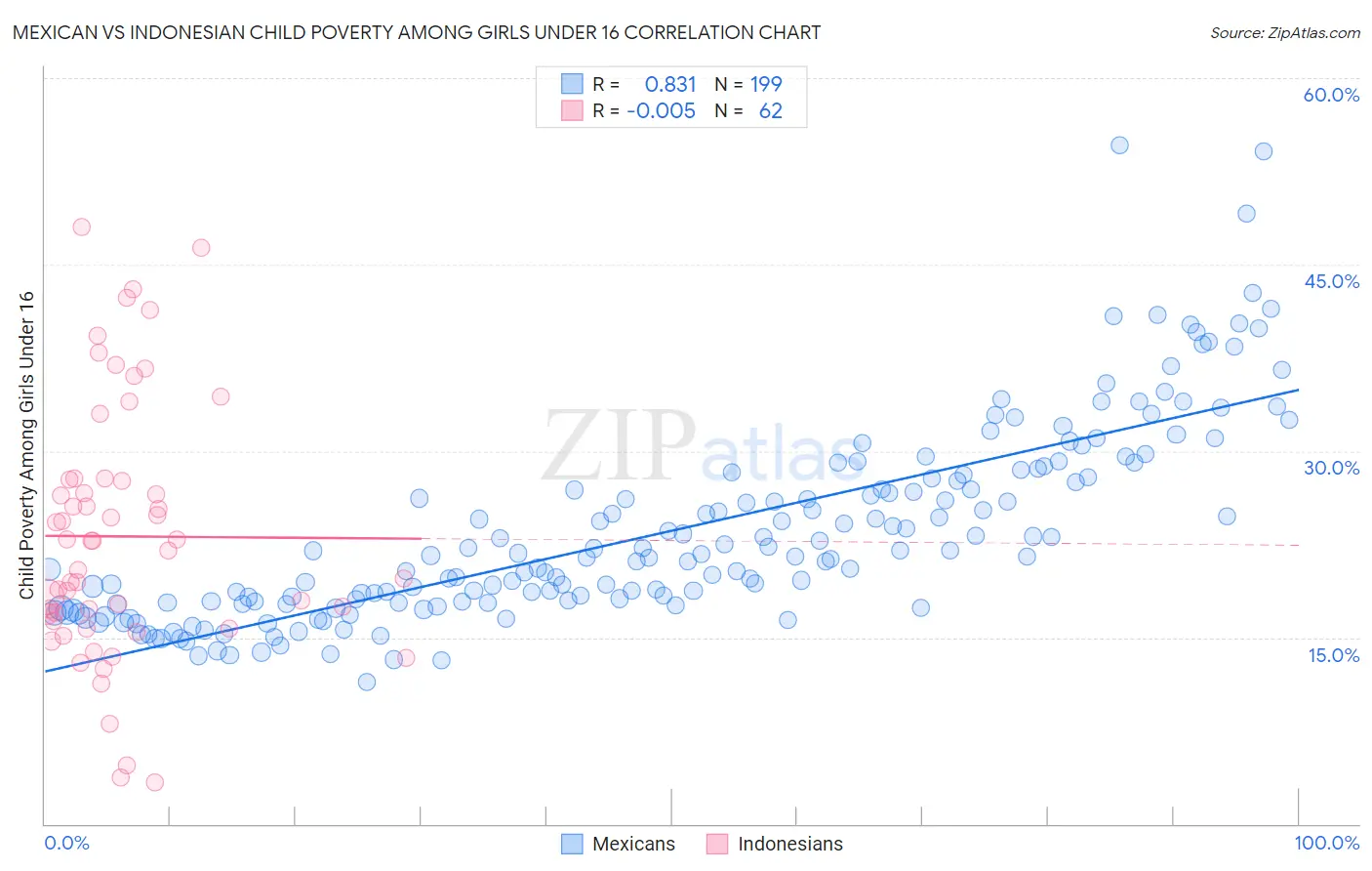Mexican vs Indonesian Child Poverty Among Girls Under 16