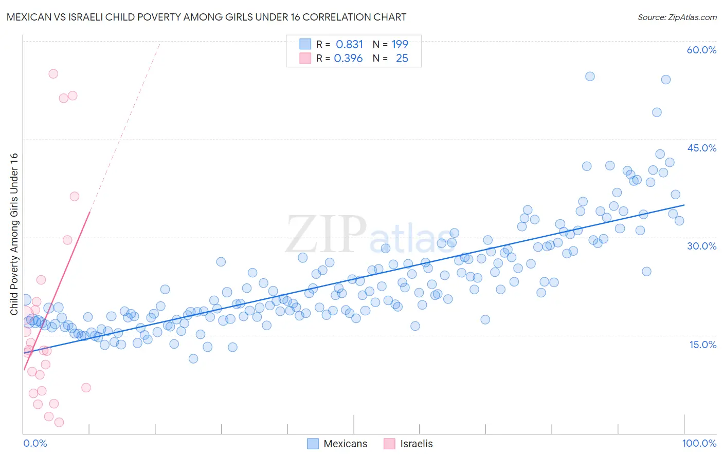 Mexican vs Israeli Child Poverty Among Girls Under 16