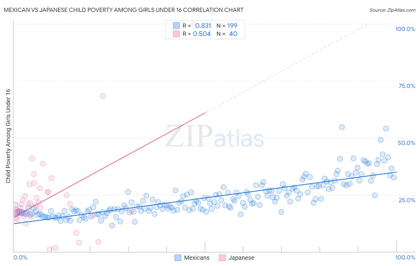 Mexican vs Japanese Child Poverty Among Girls Under 16