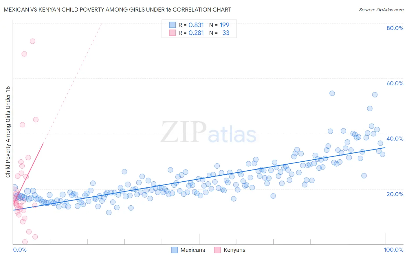 Mexican vs Kenyan Child Poverty Among Girls Under 16