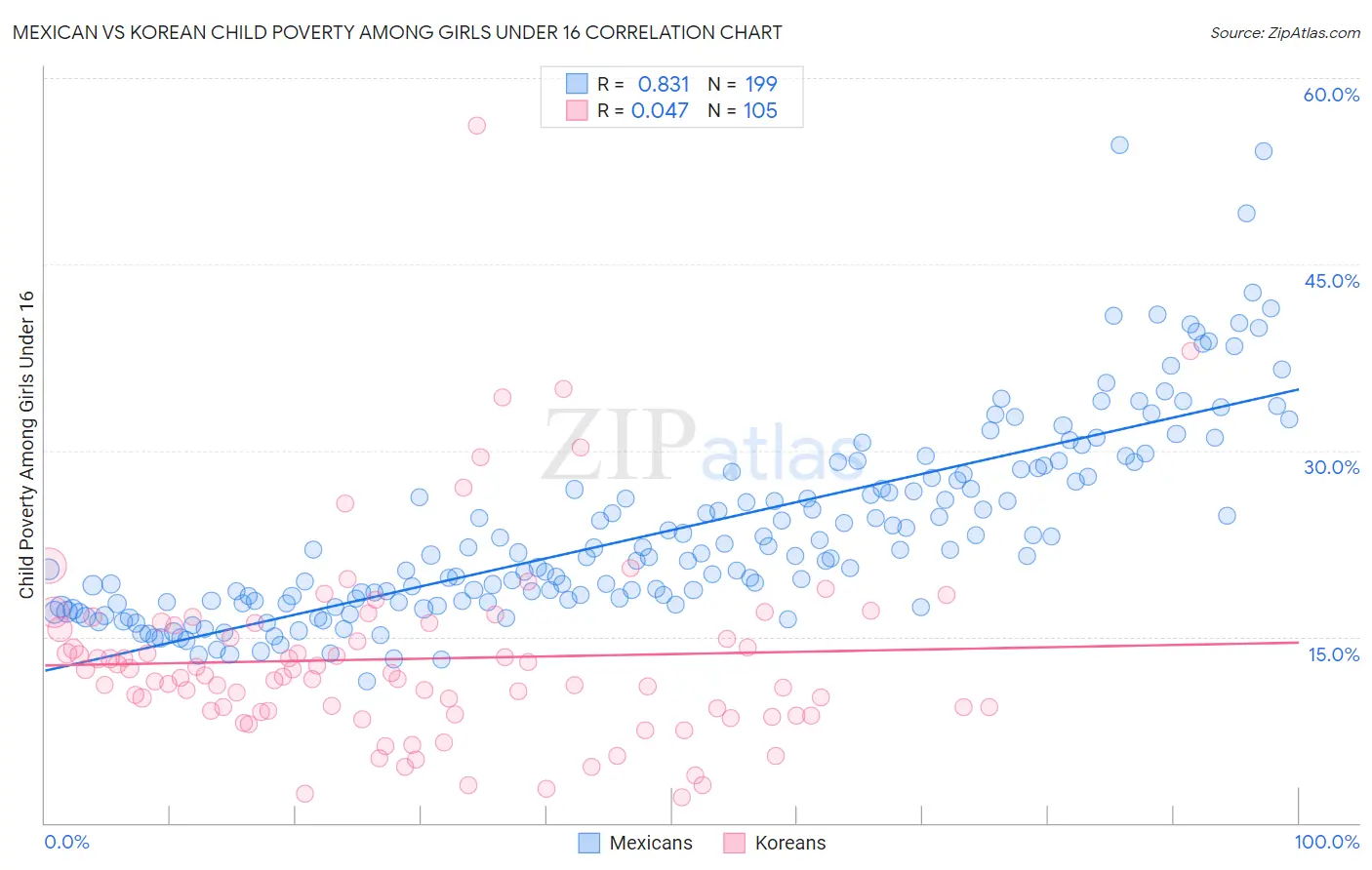 Mexican vs Korean Child Poverty Among Girls Under 16