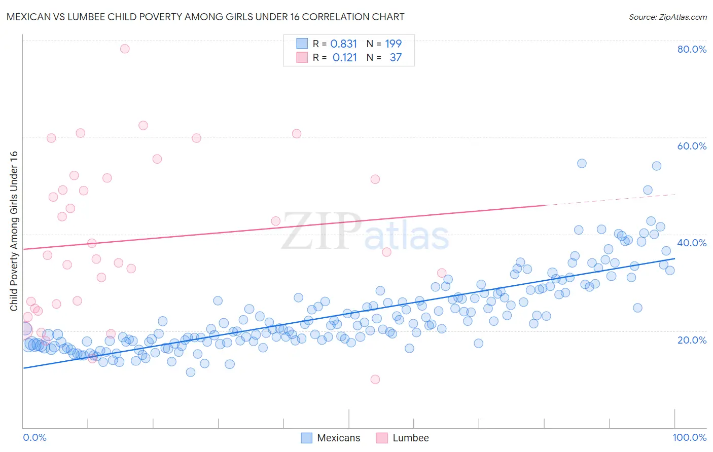 Mexican vs Lumbee Child Poverty Among Girls Under 16