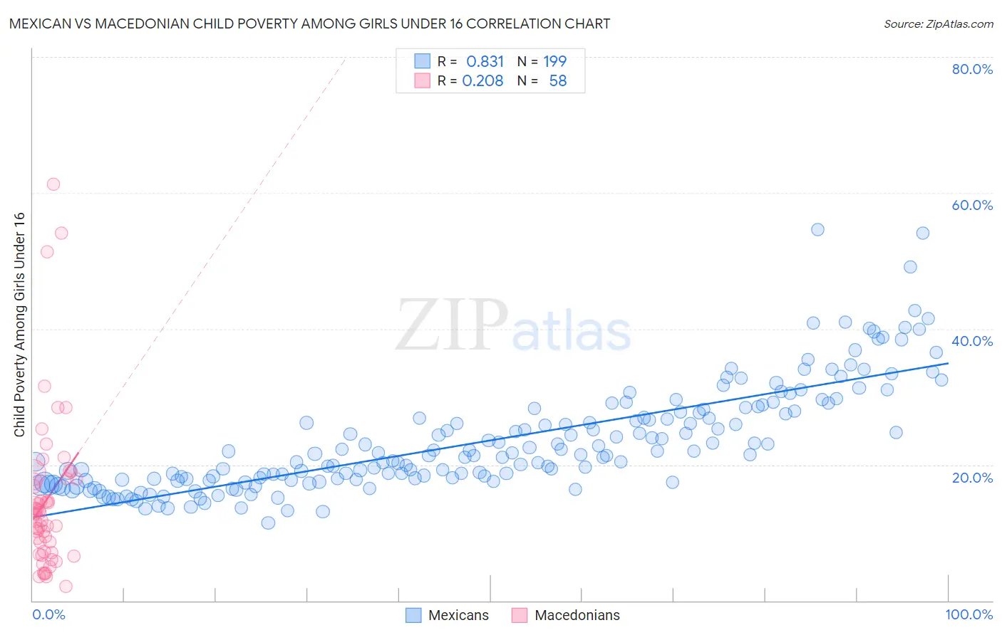 Mexican vs Macedonian Child Poverty Among Girls Under 16