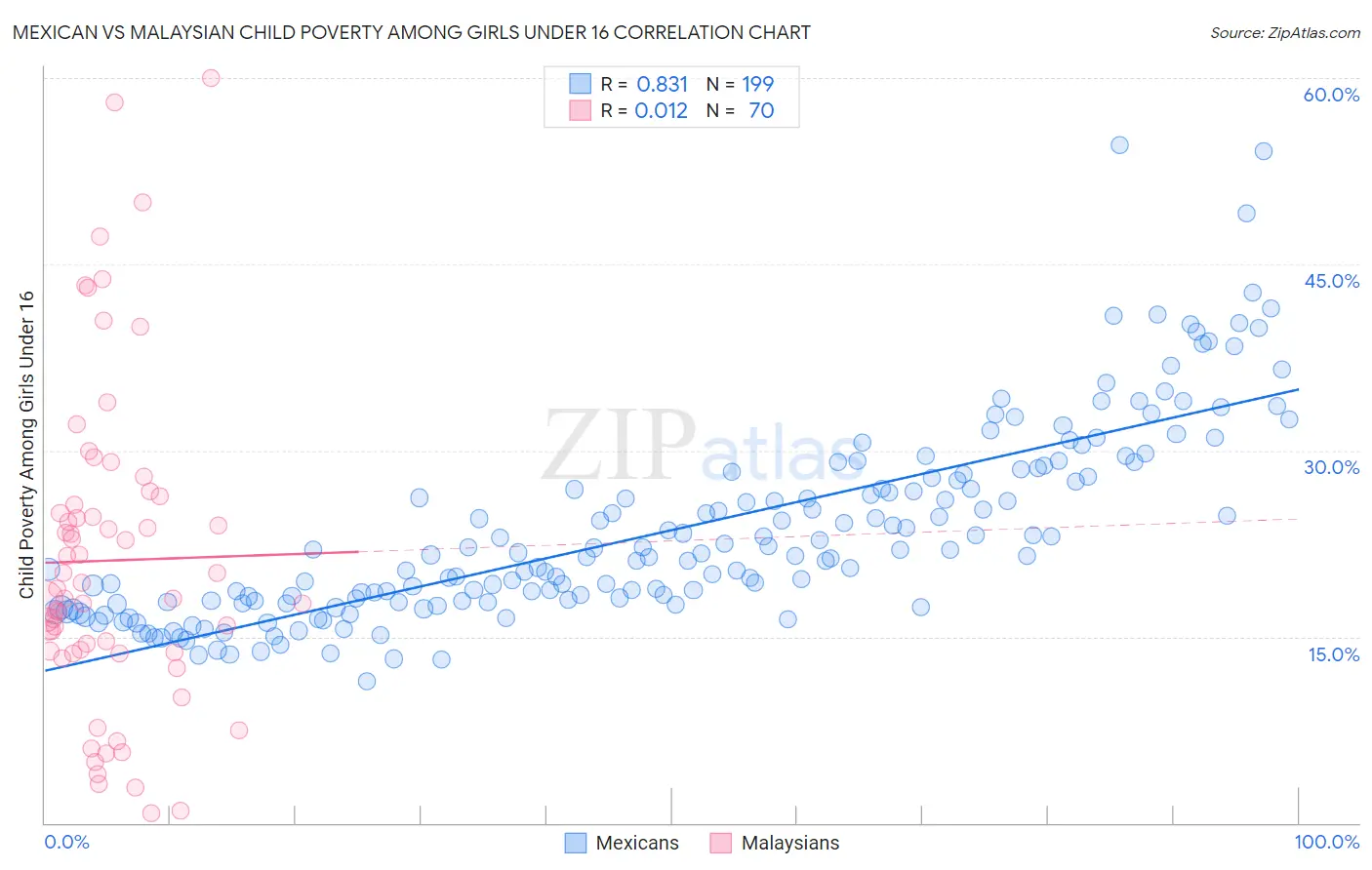 Mexican vs Malaysian Child Poverty Among Girls Under 16