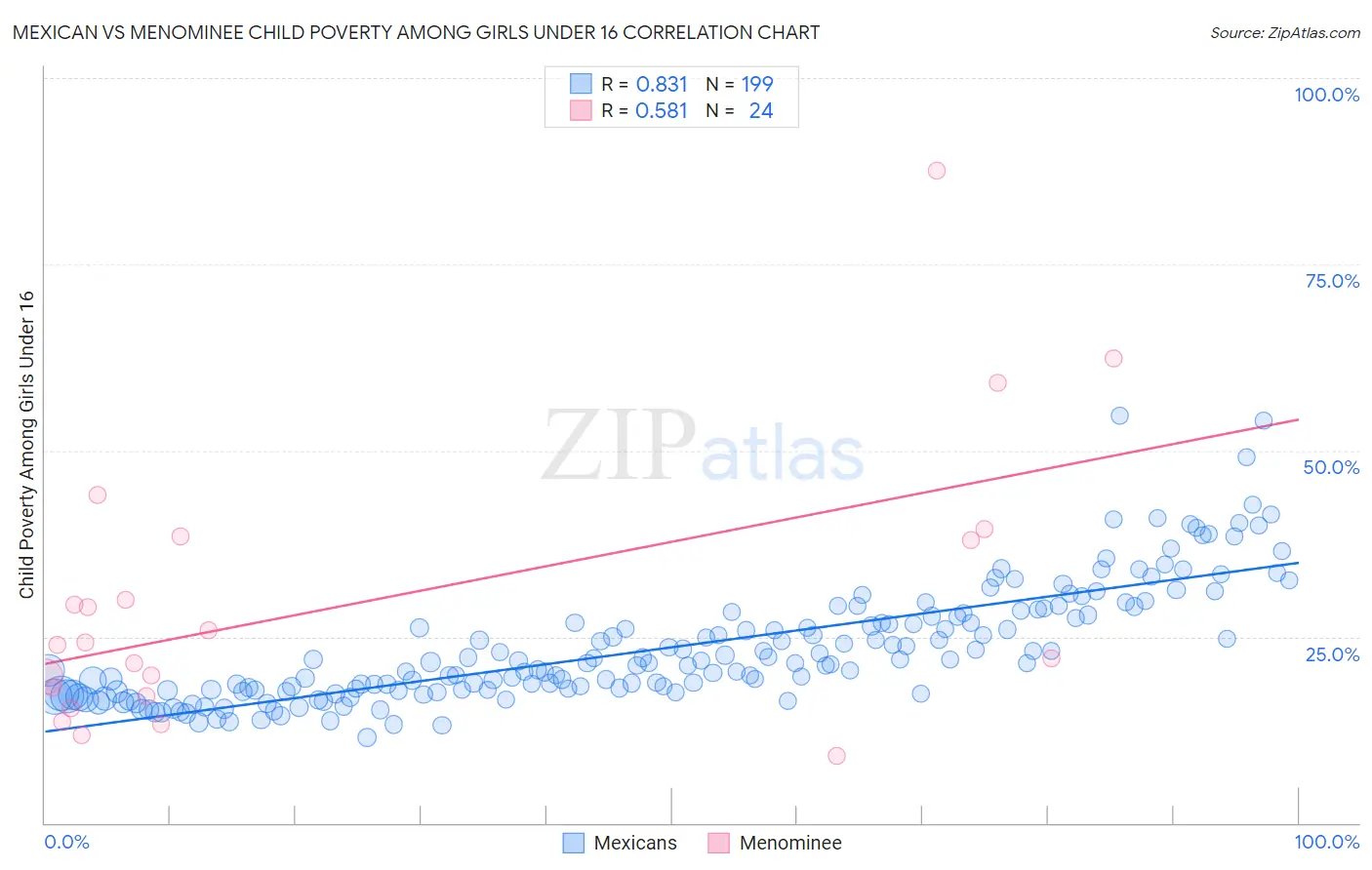 Mexican vs Menominee Child Poverty Among Girls Under 16