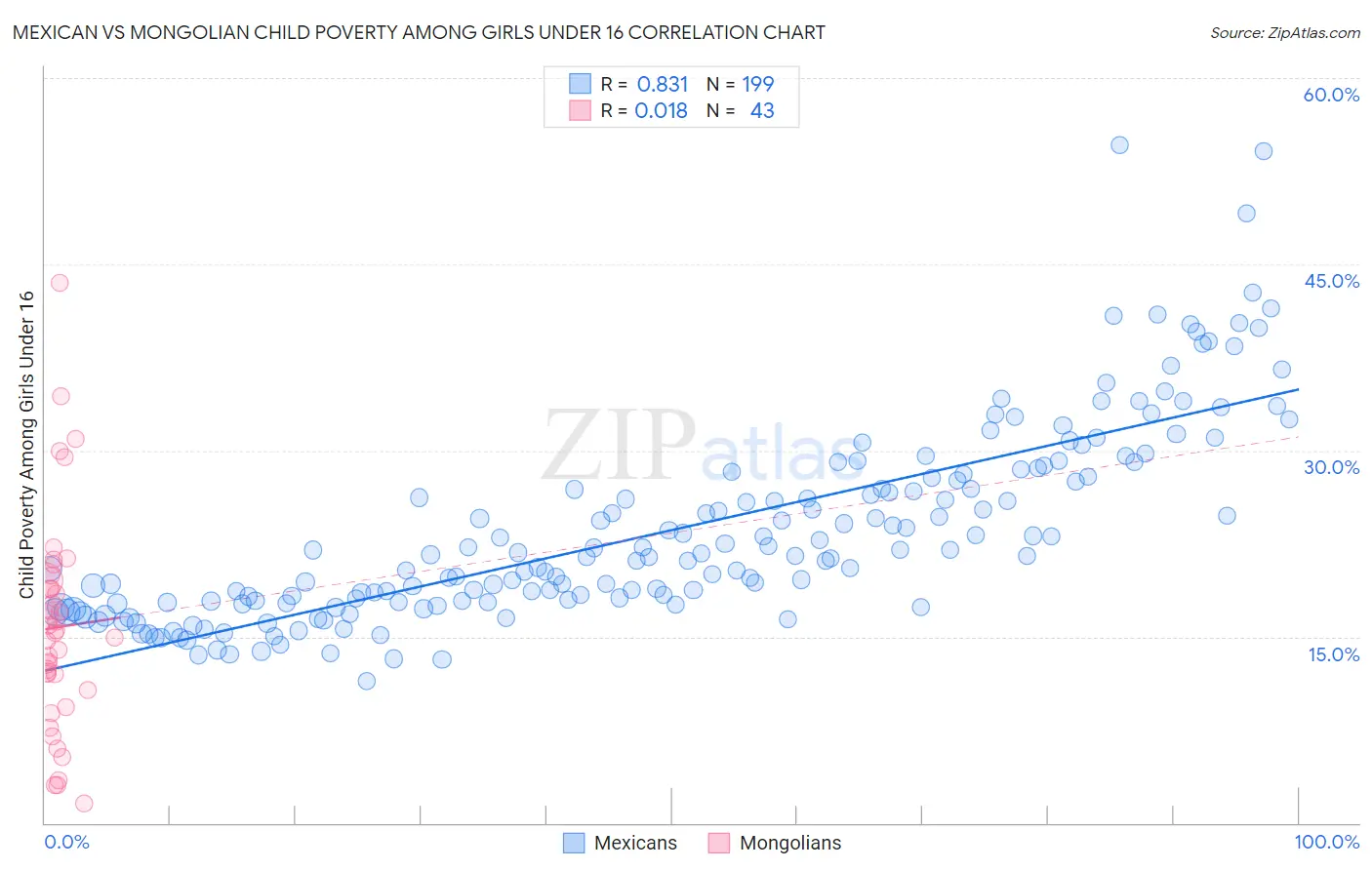 Mexican vs Mongolian Child Poverty Among Girls Under 16