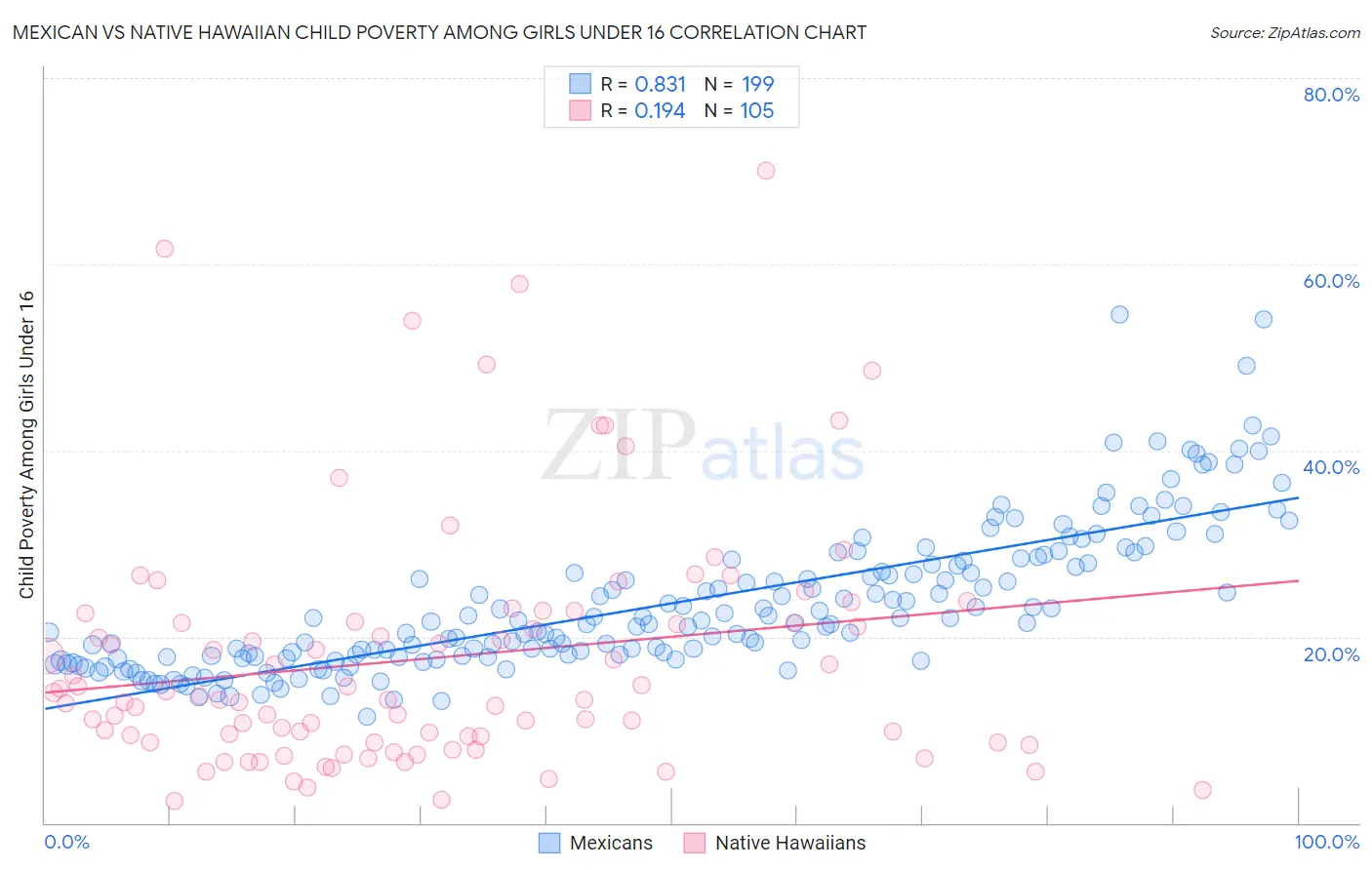 Mexican vs Native Hawaiian Child Poverty Among Girls Under 16