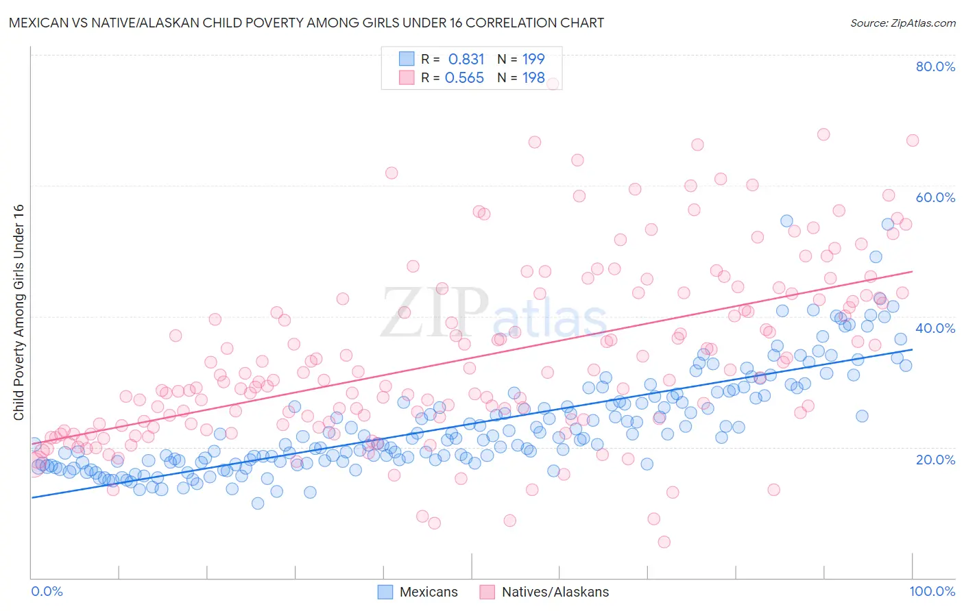 Mexican vs Native/Alaskan Child Poverty Among Girls Under 16