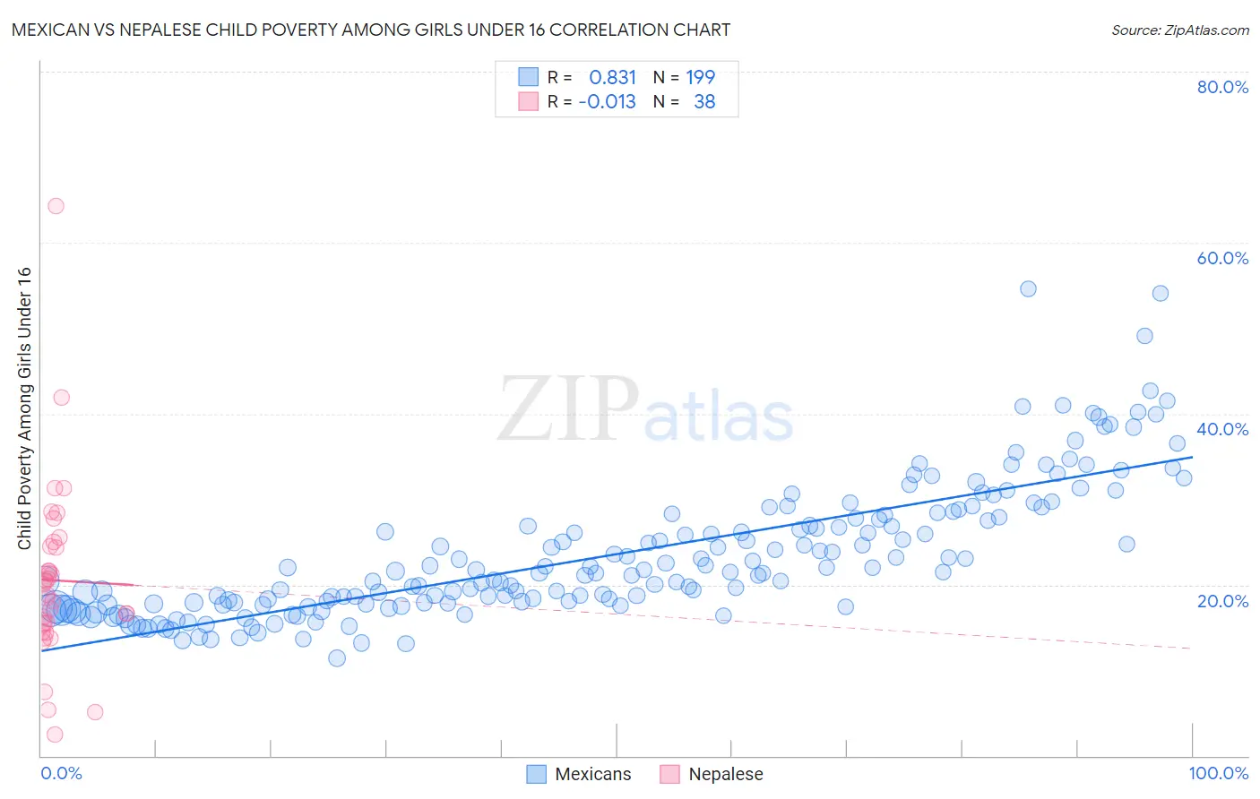 Mexican vs Nepalese Child Poverty Among Girls Under 16