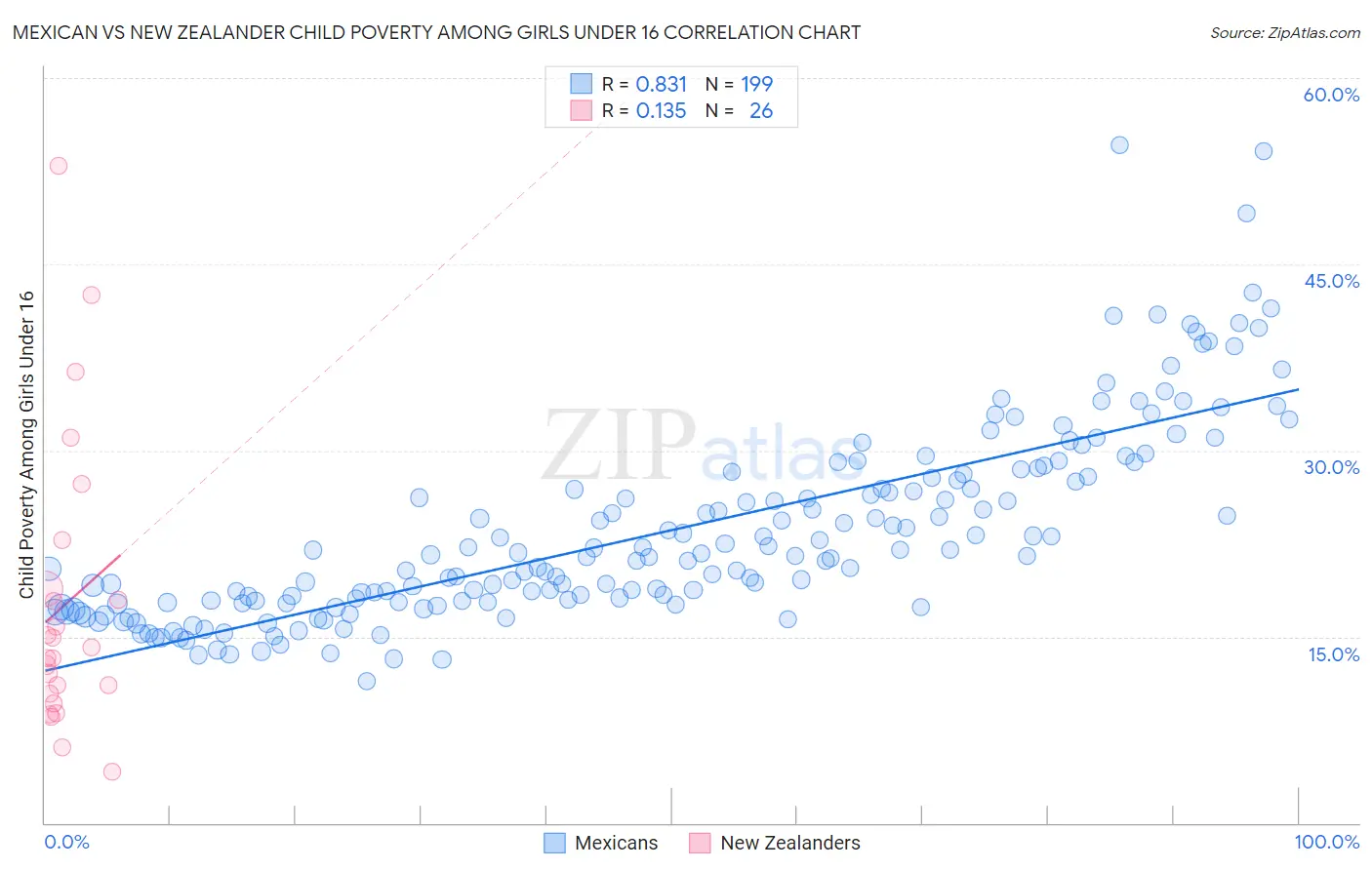 Mexican vs New Zealander Child Poverty Among Girls Under 16
