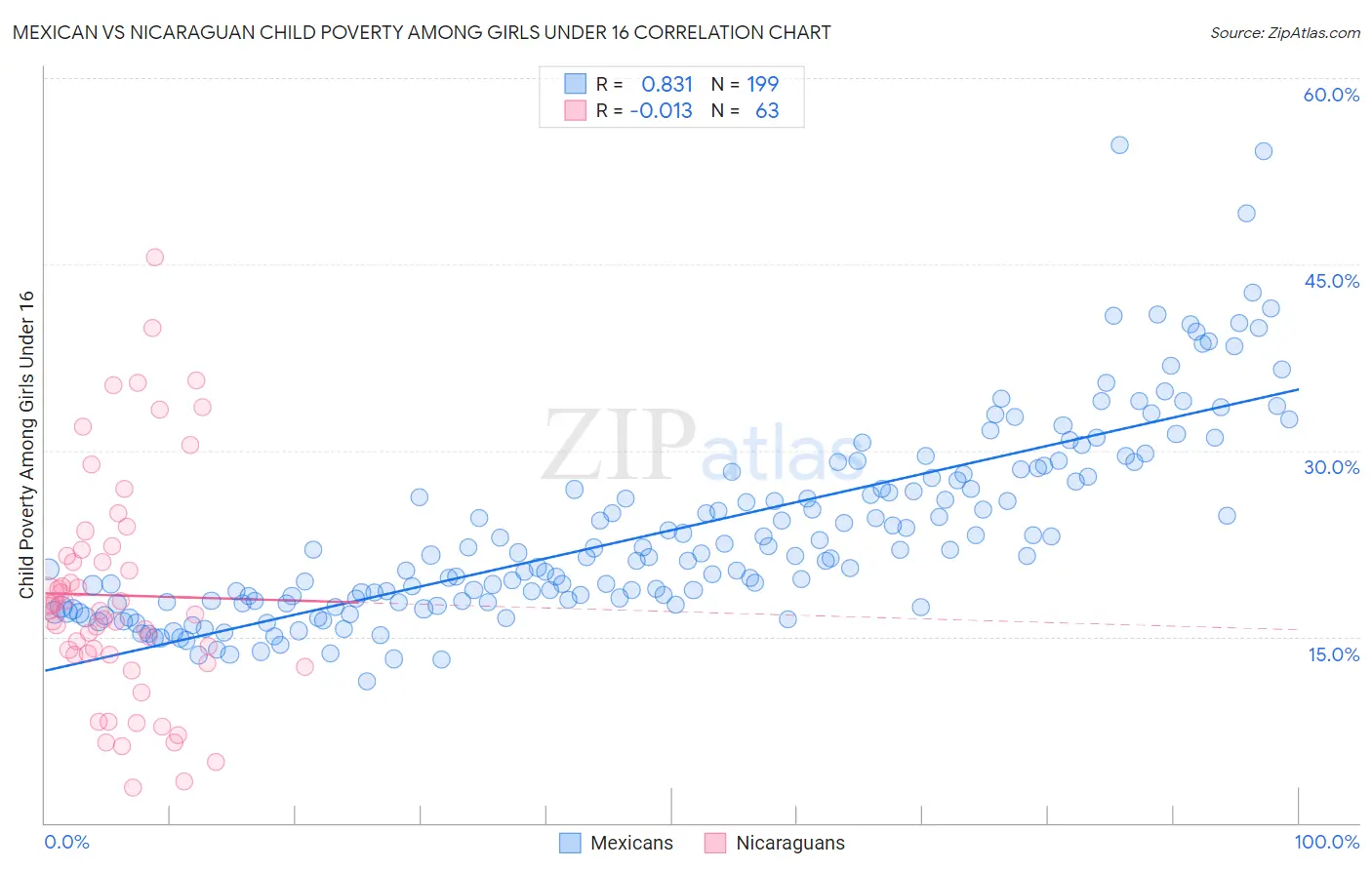 Mexican vs Nicaraguan Child Poverty Among Girls Under 16
