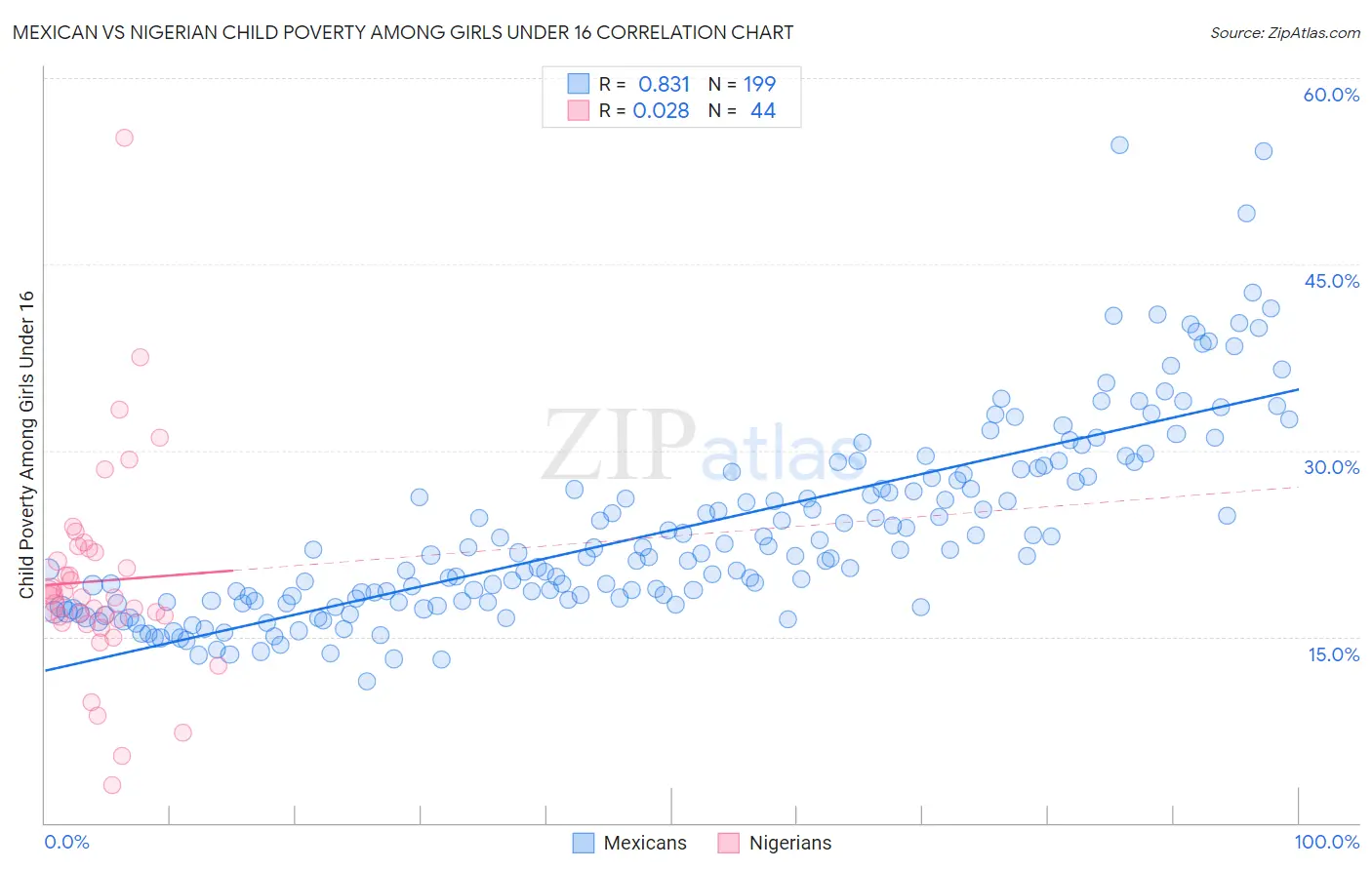 Mexican vs Nigerian Child Poverty Among Girls Under 16