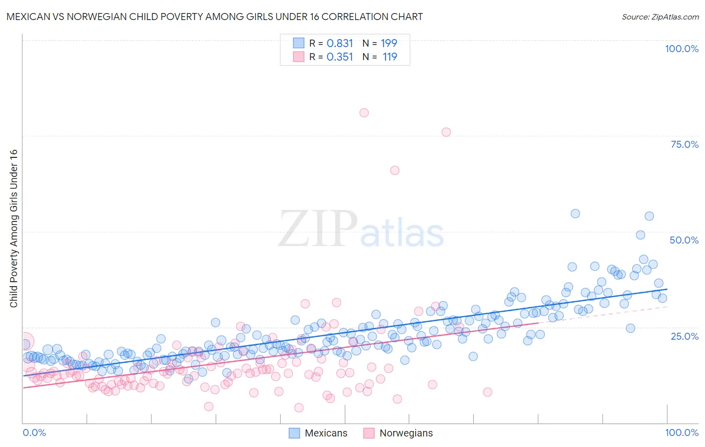 Mexican vs Norwegian Child Poverty Among Girls Under 16