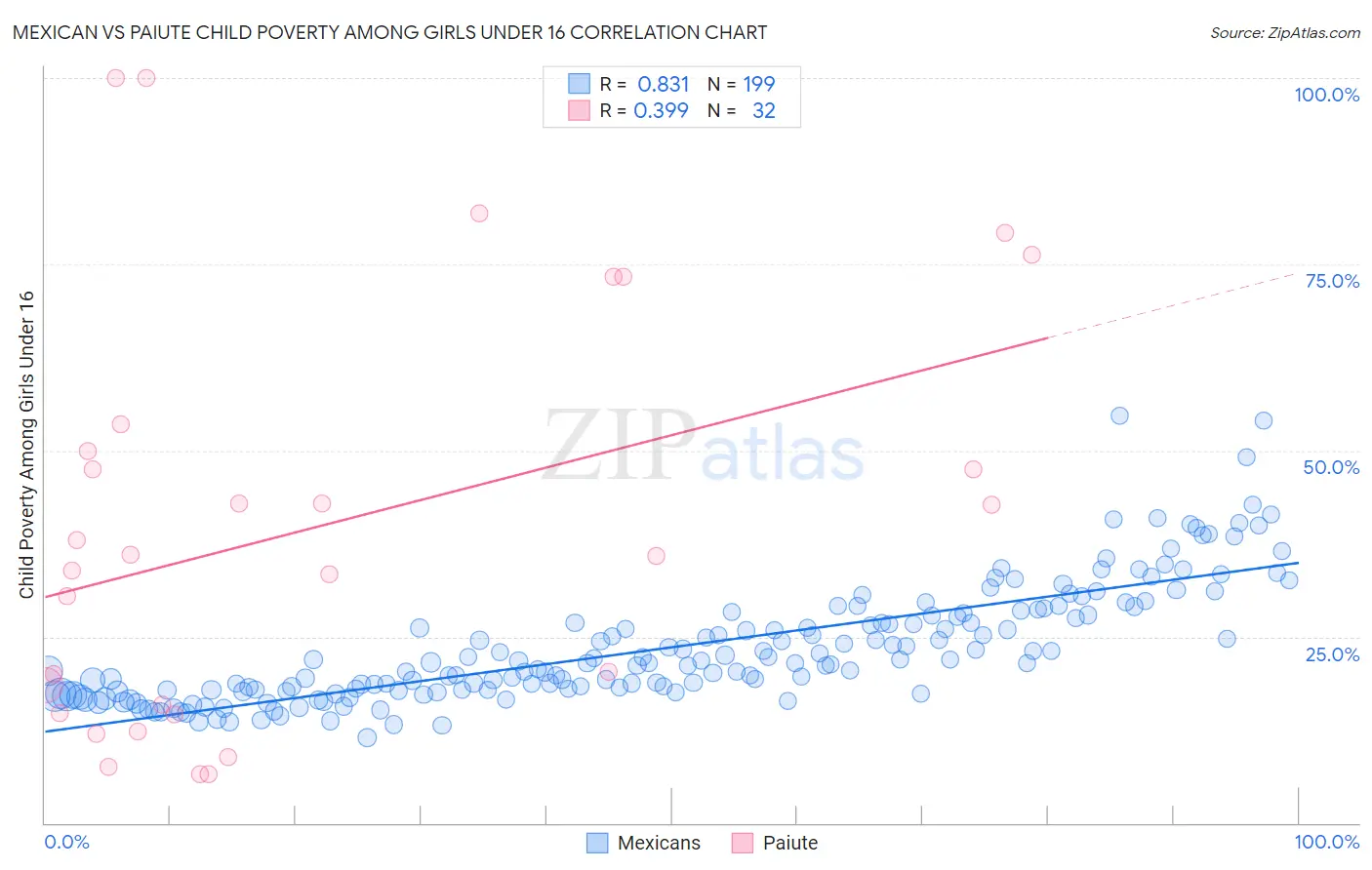 Mexican vs Paiute Child Poverty Among Girls Under 16
